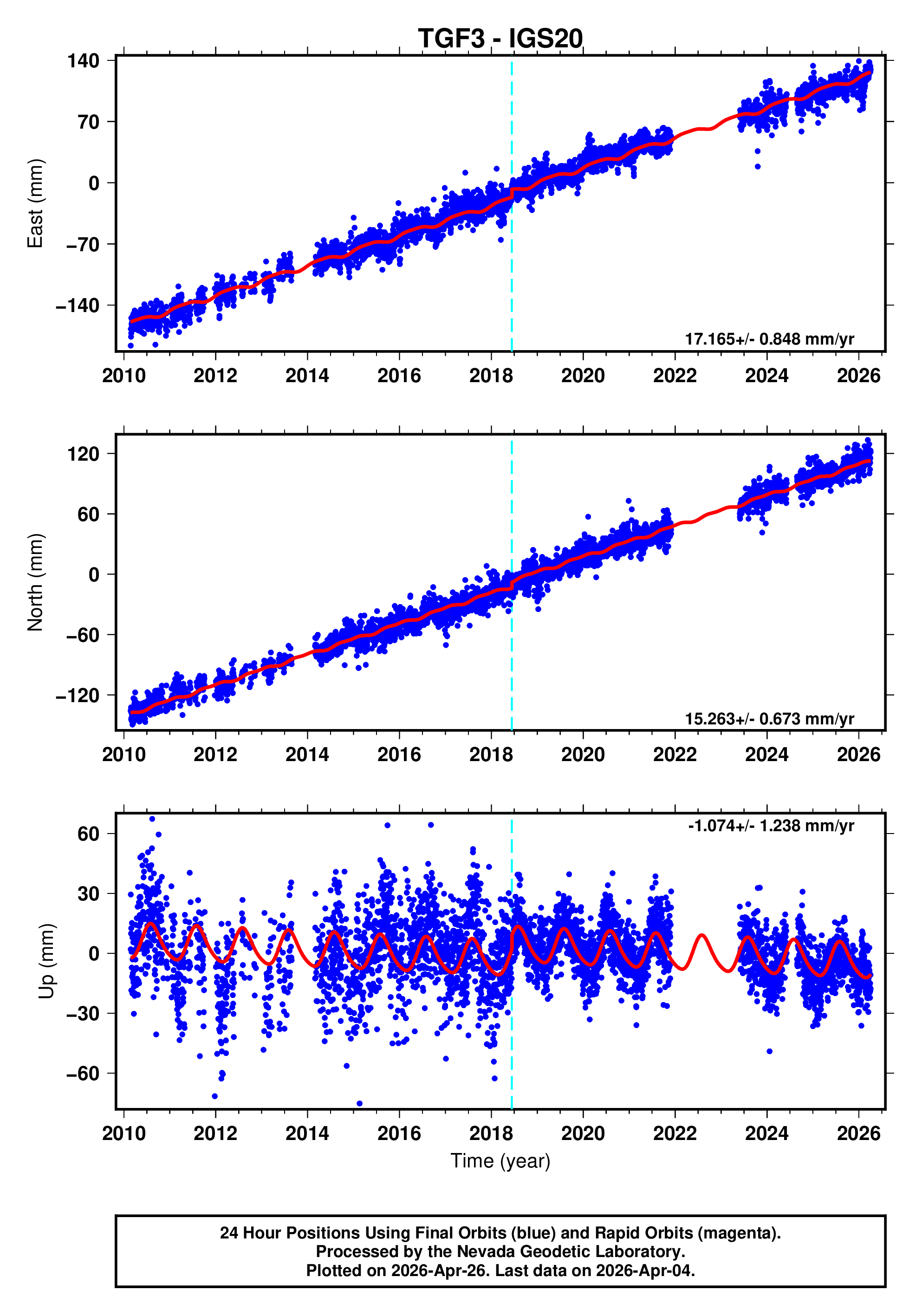 GPS time series plot