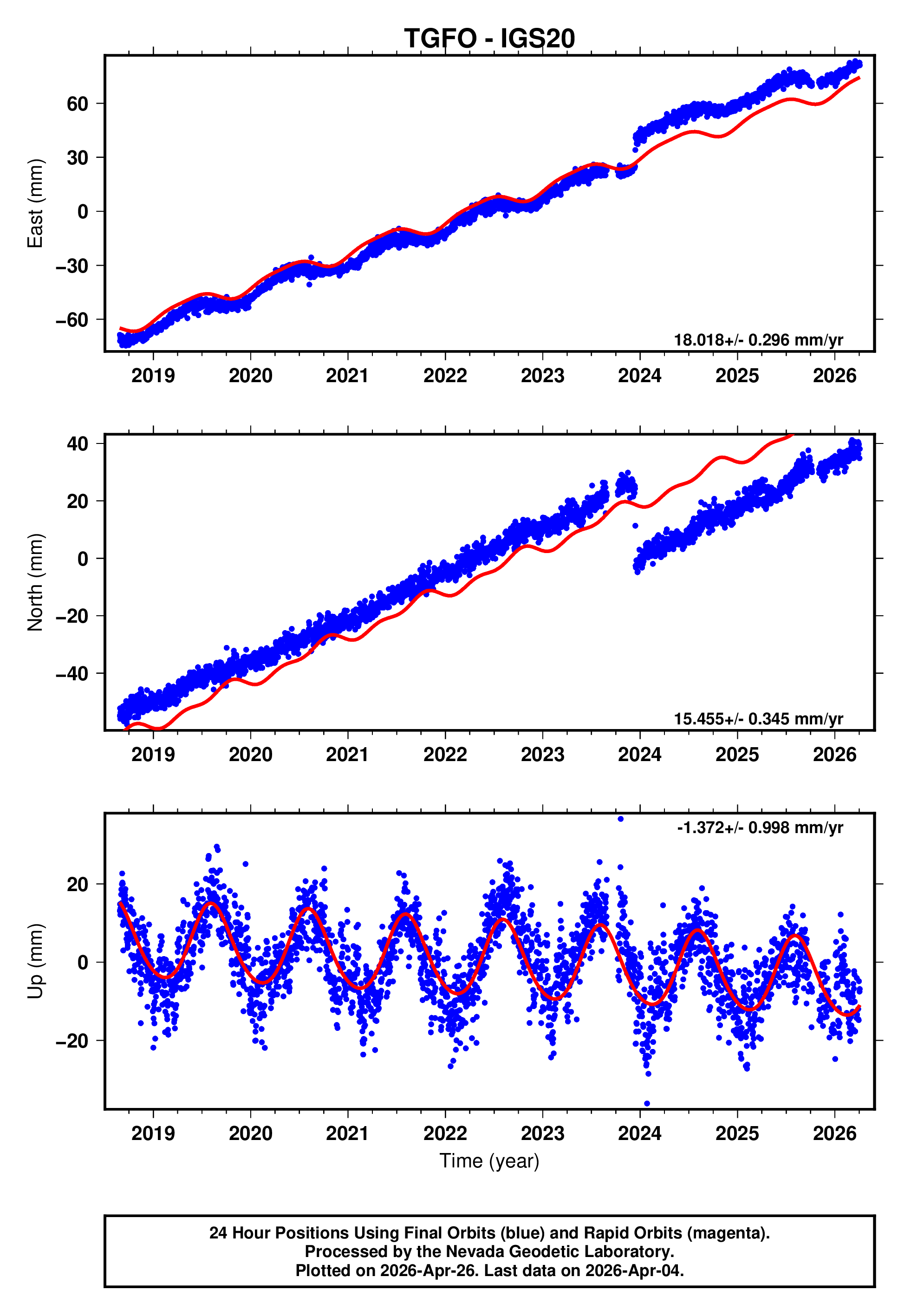 GPS time series plot