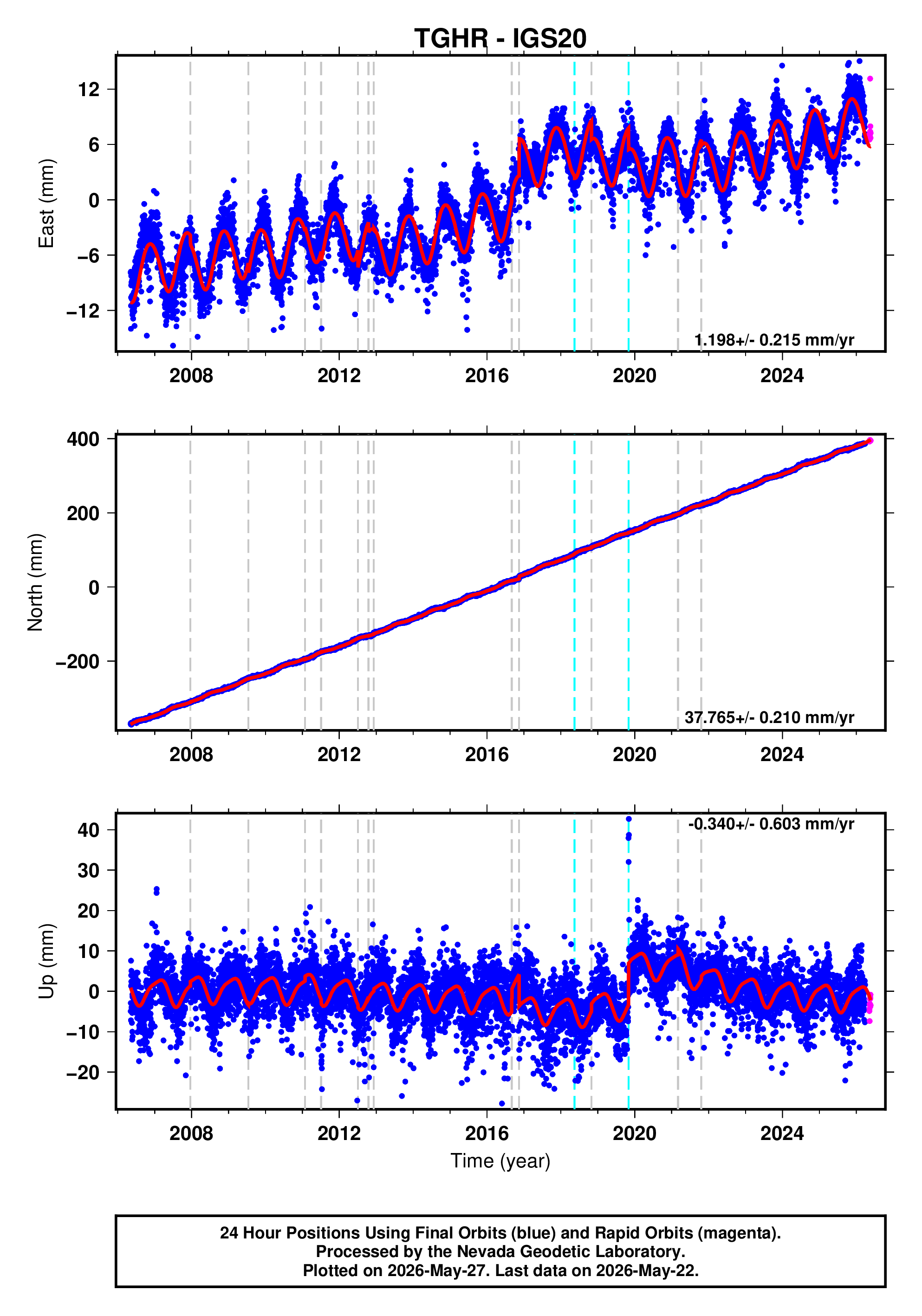 GPS time series plot
