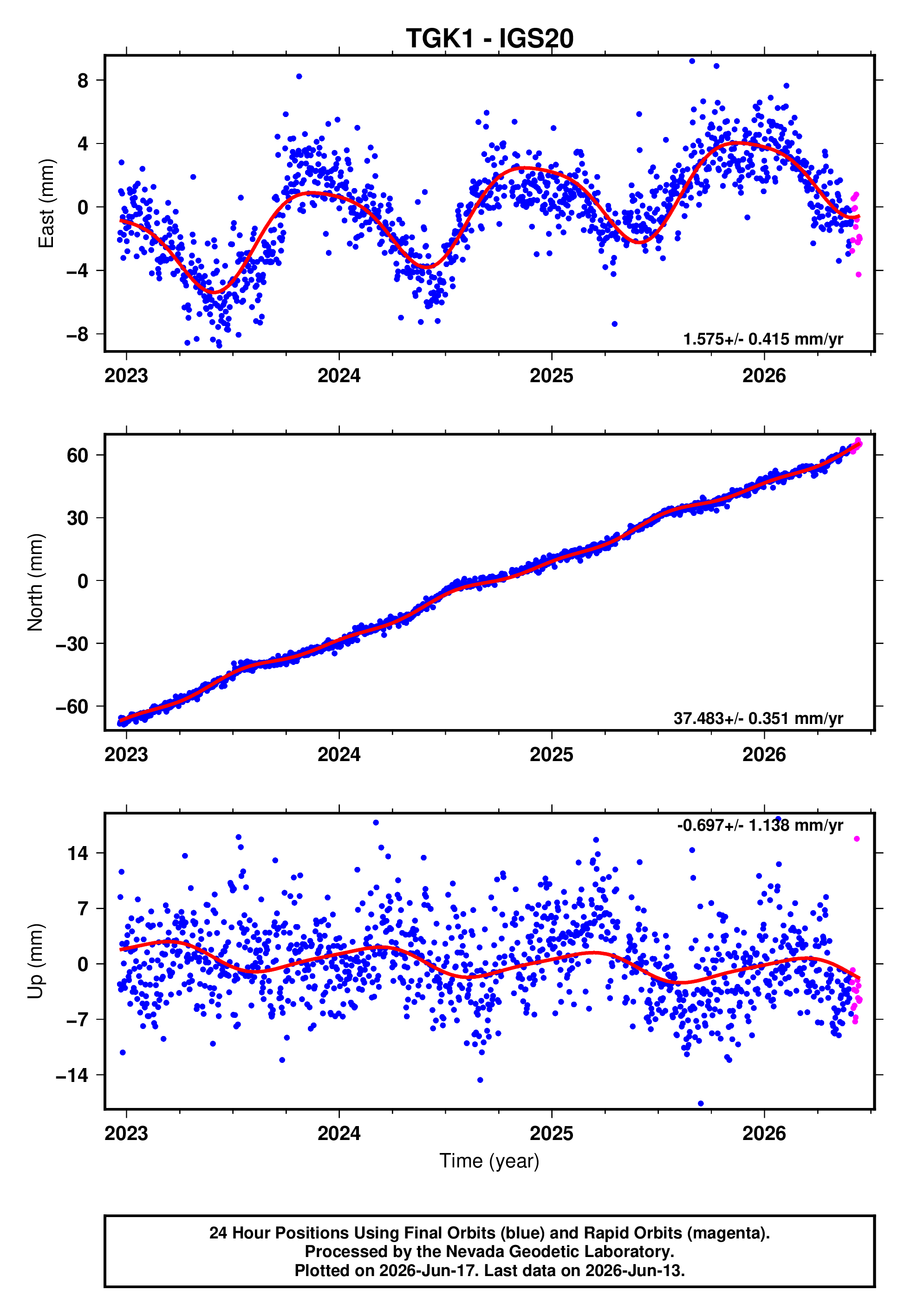 GPS time series plot