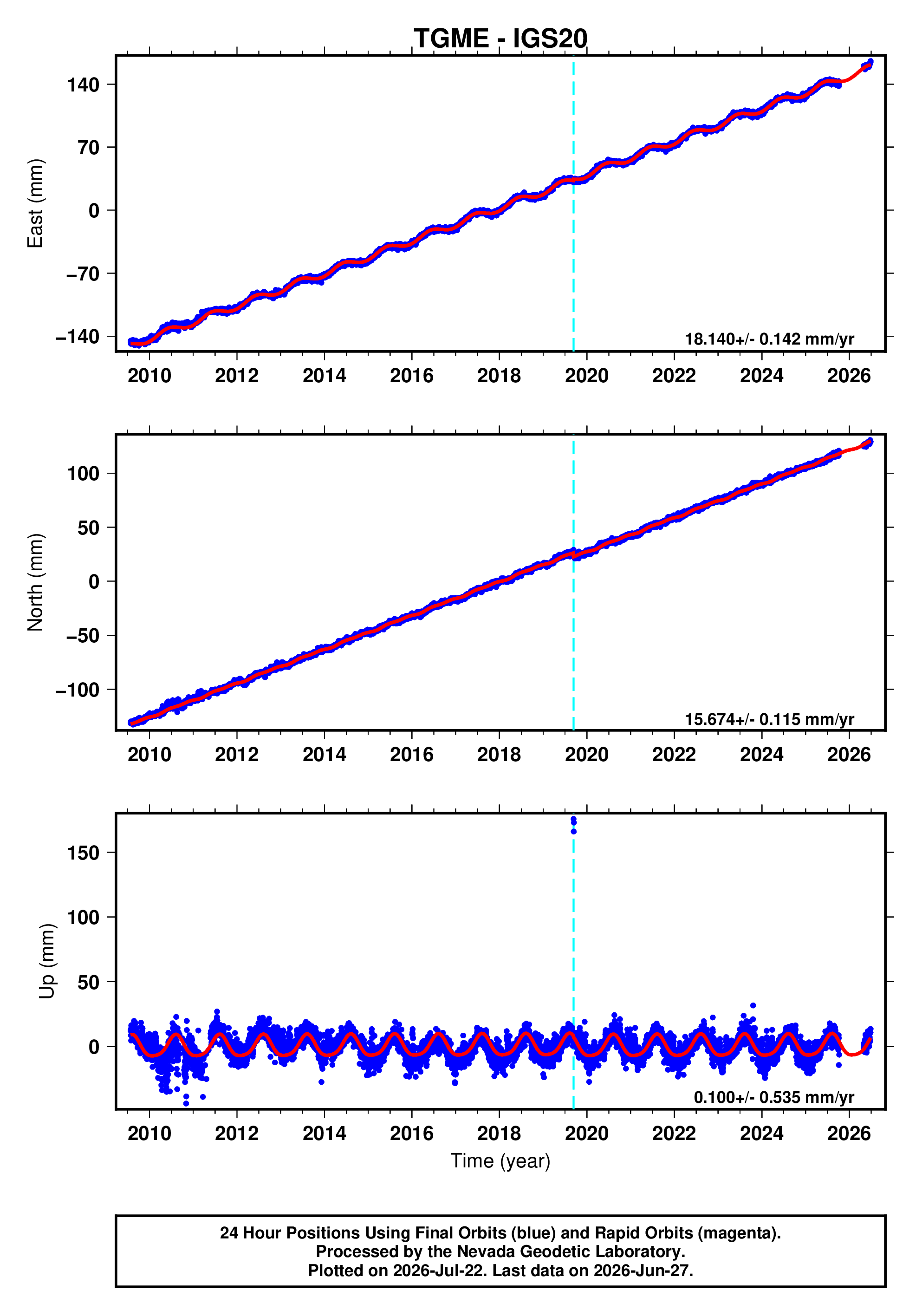 GPS time series plot