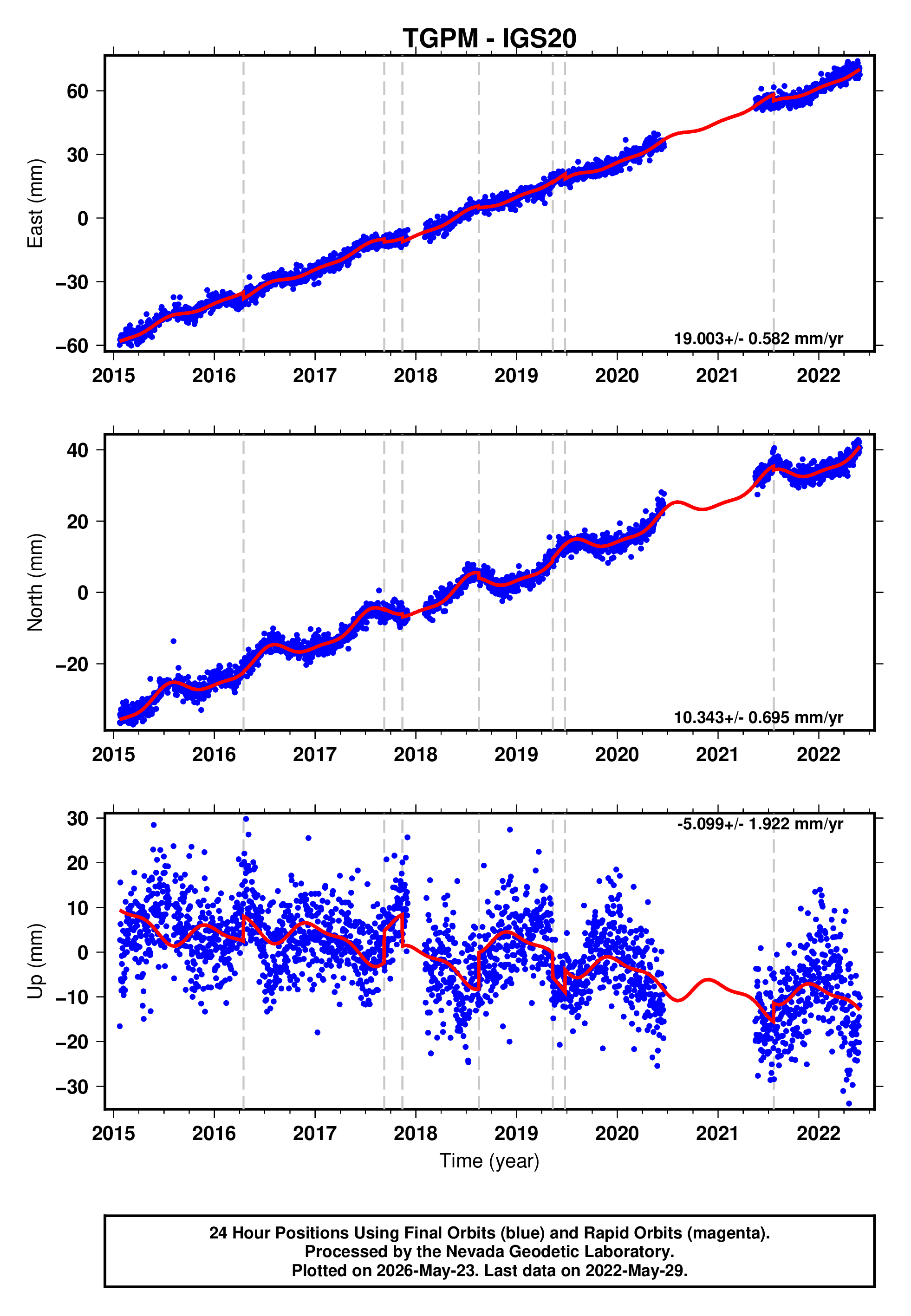 GPS time series plot