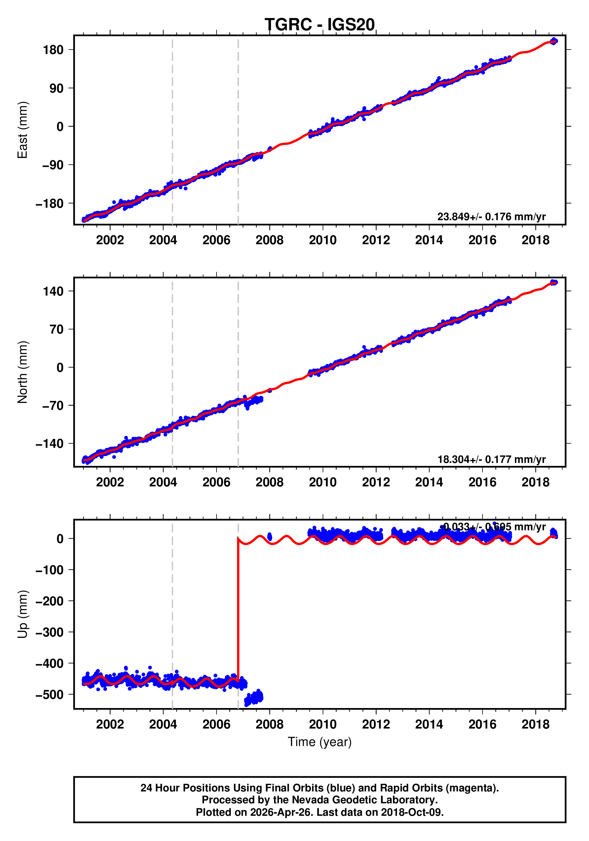 GPS time series plot