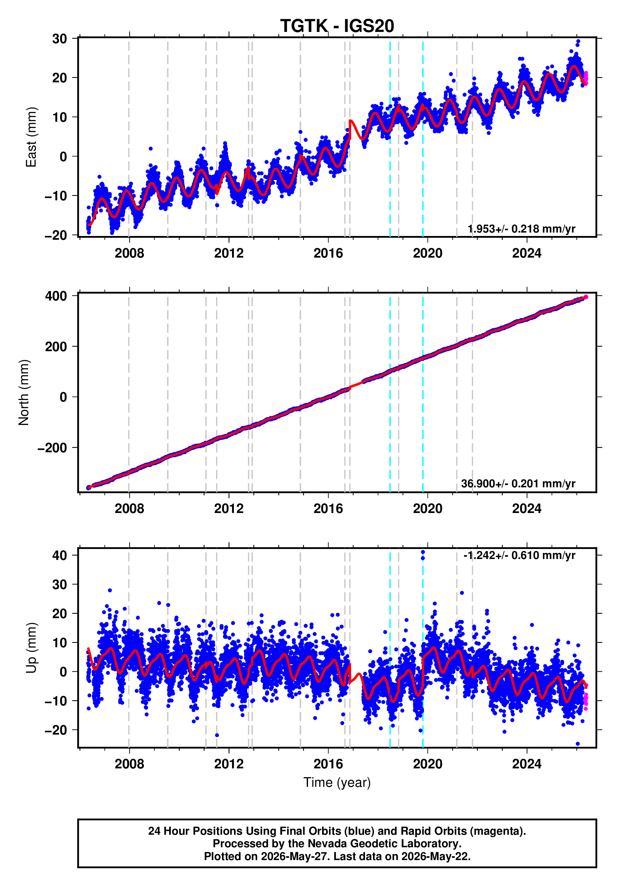 GPS time series plot