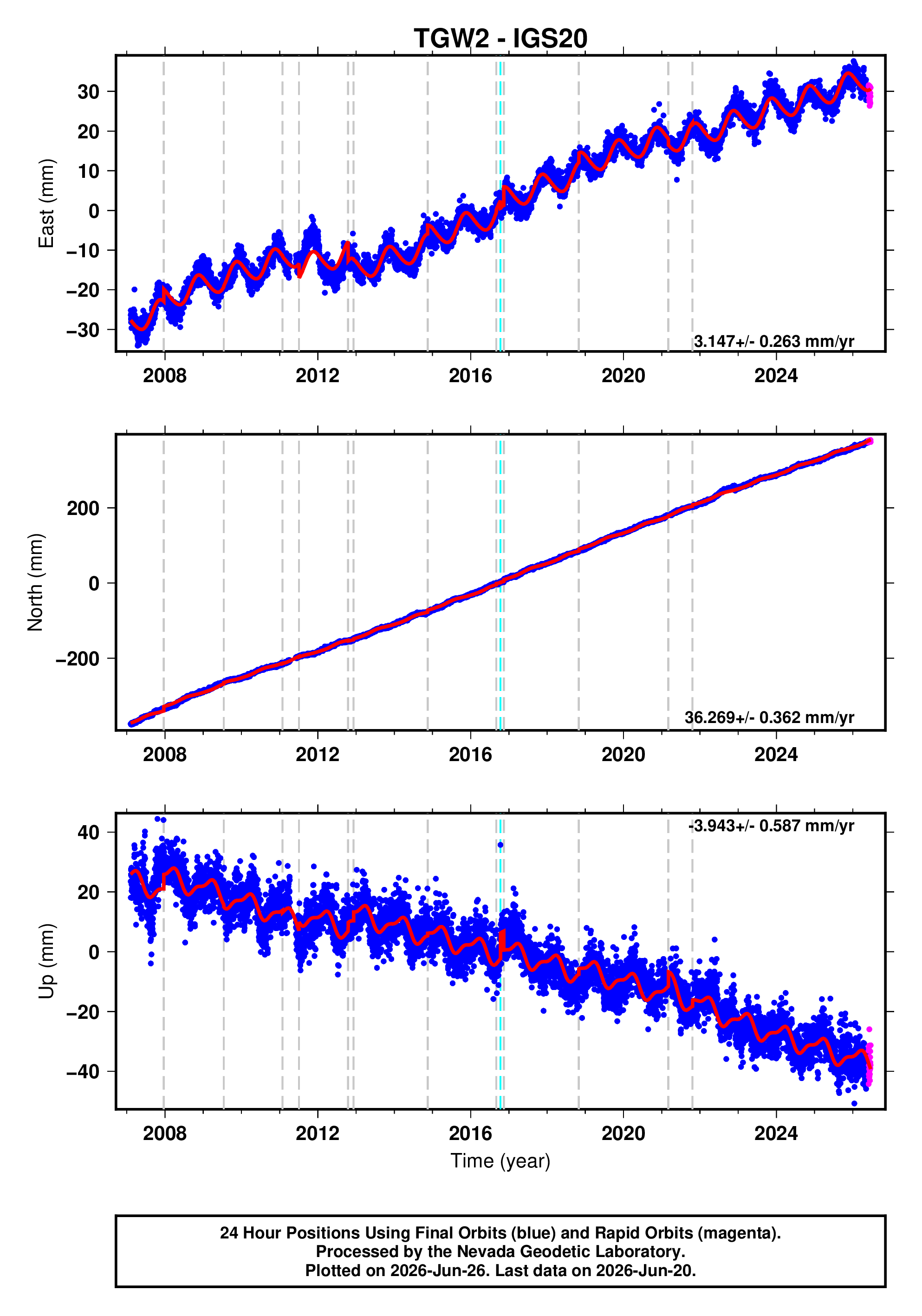 GPS time series plot