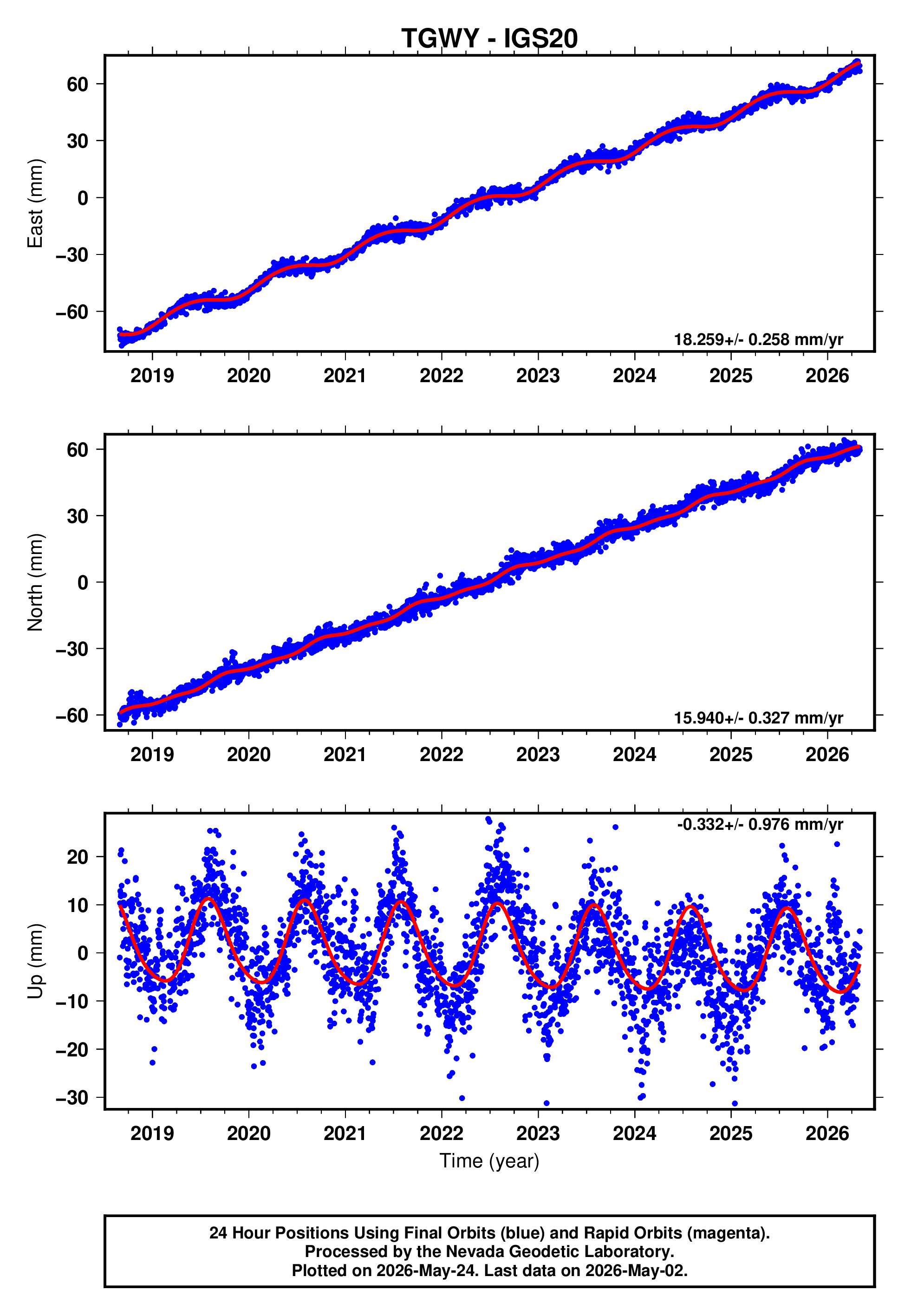 GPS time series plot