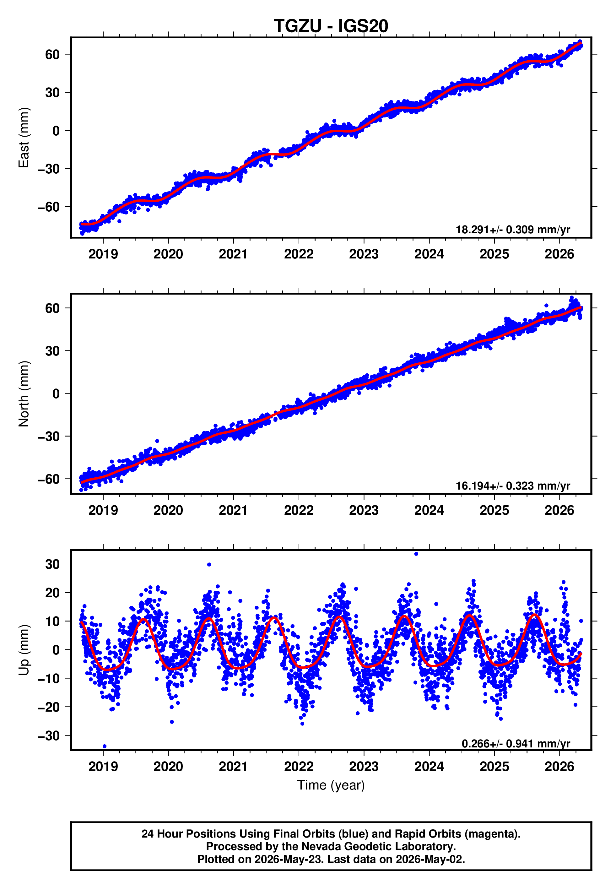 GPS time series plot