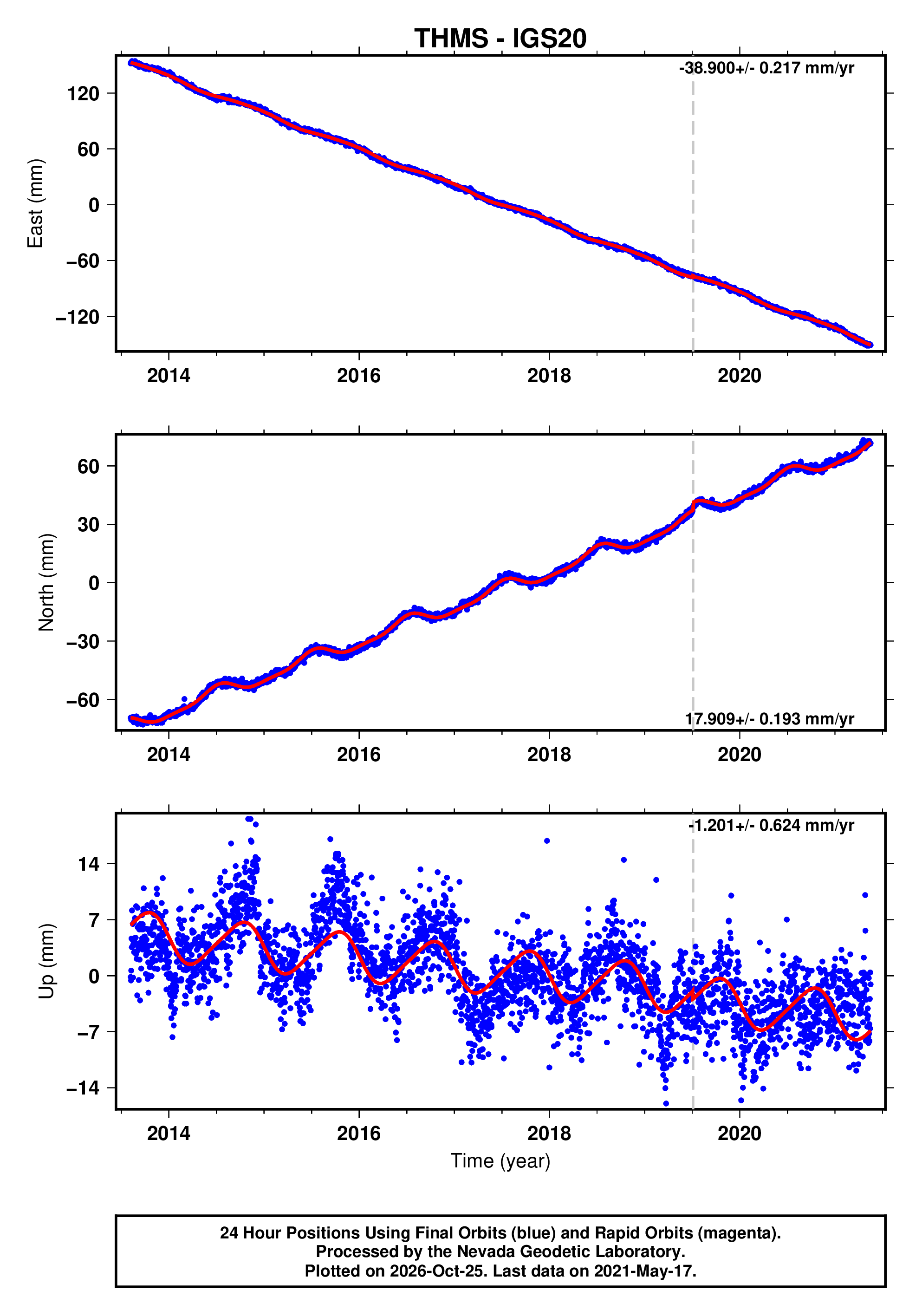 GPS time series plot