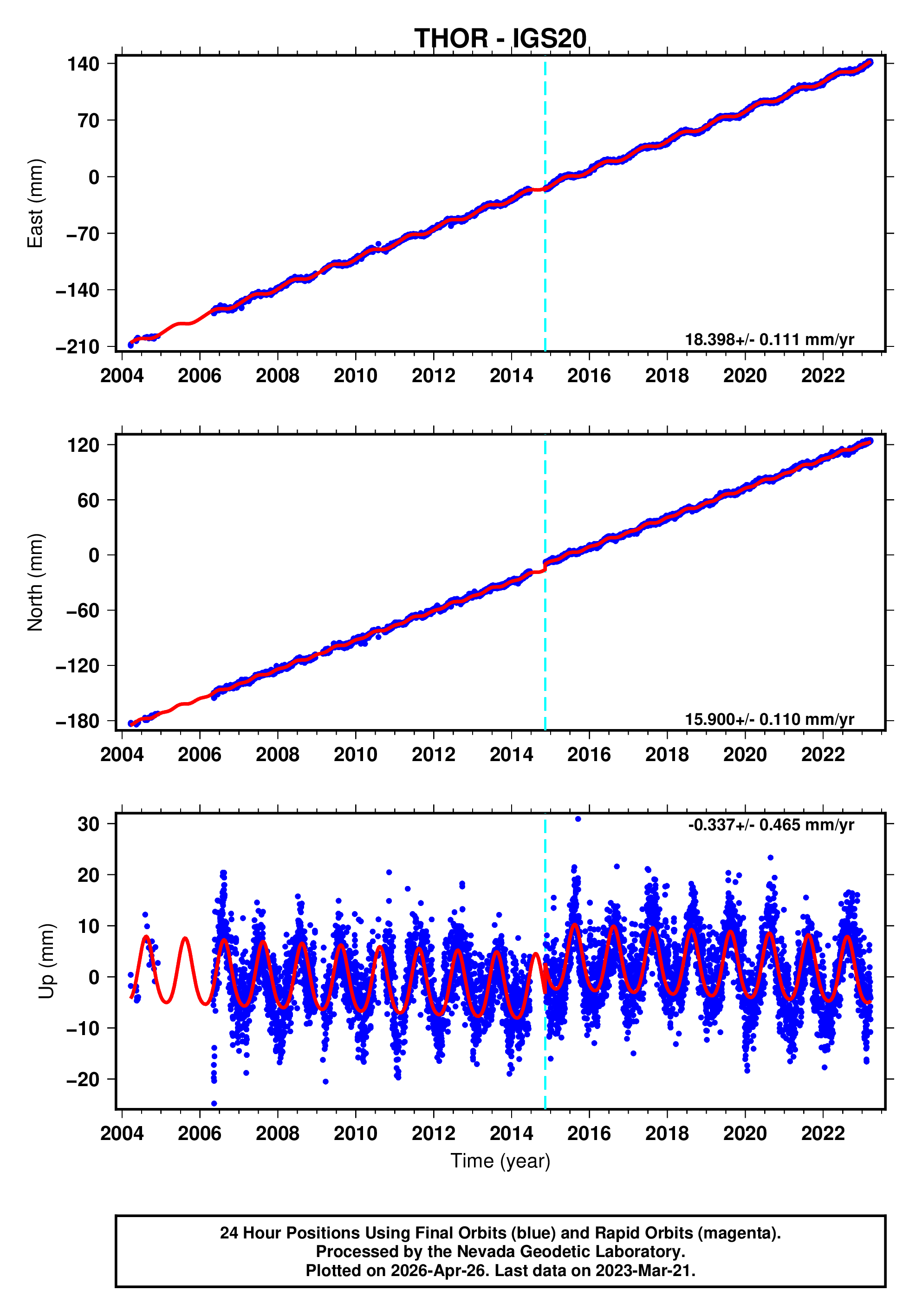GPS time series plot