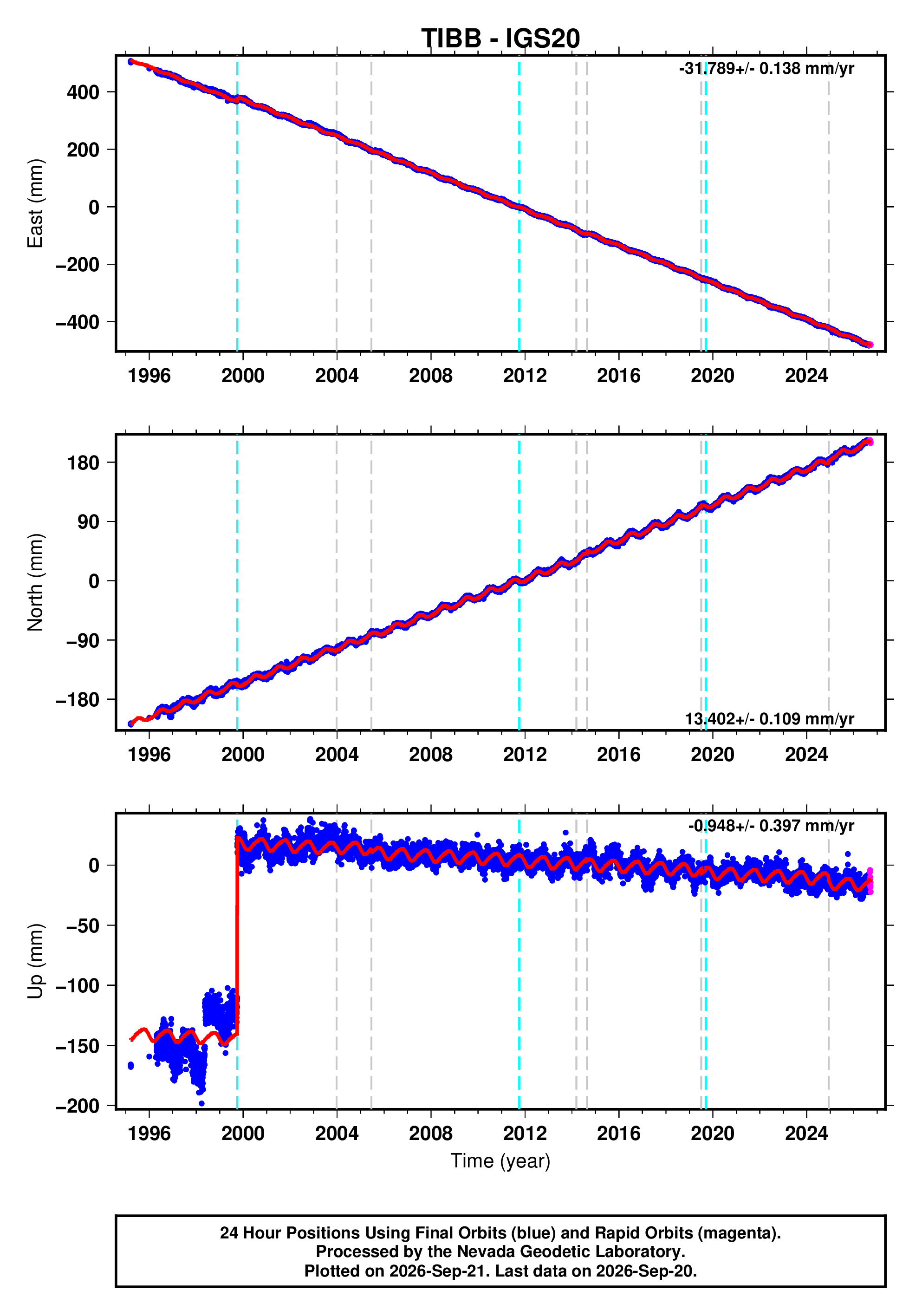 GPS time series plot