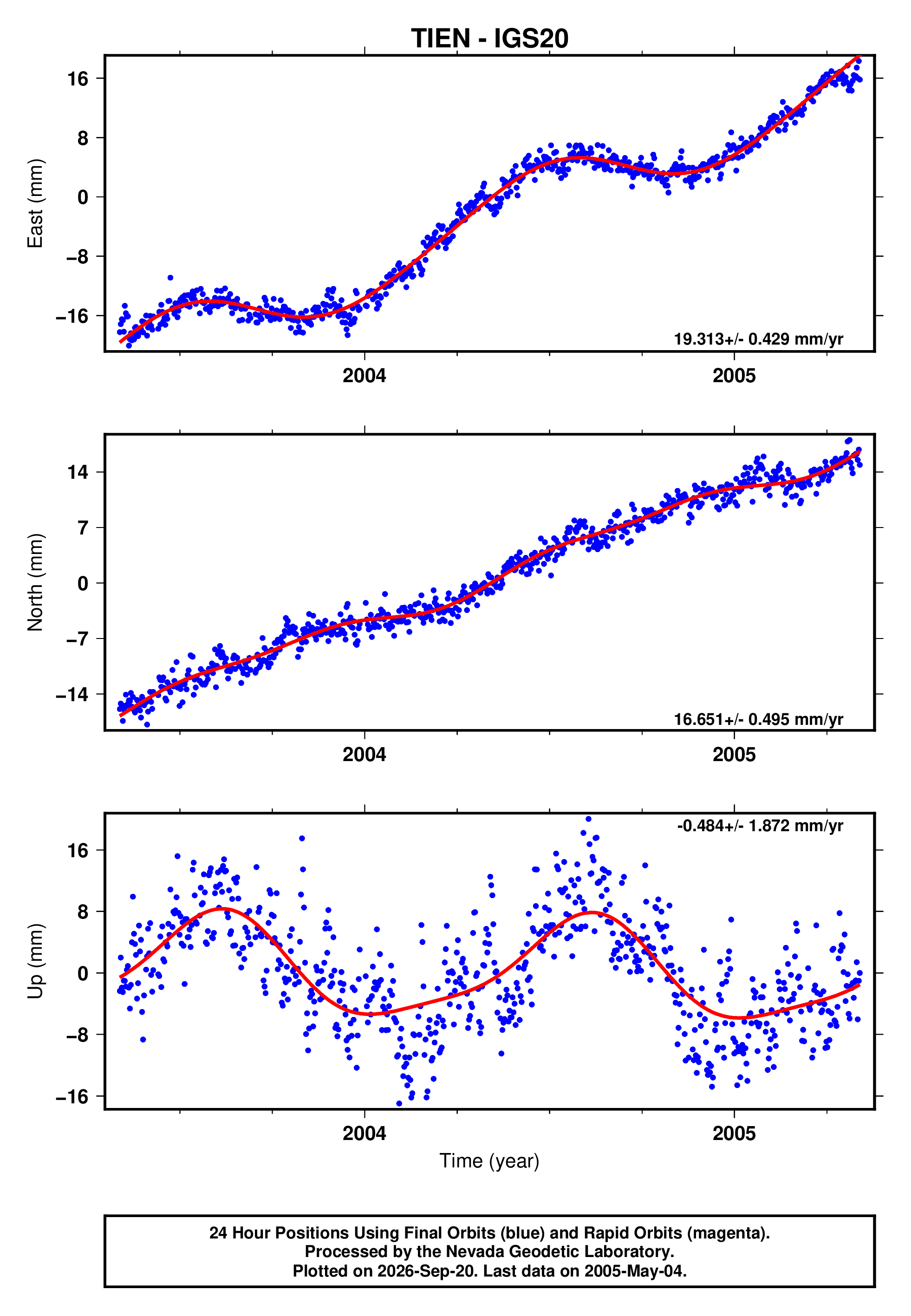 GPS time series plot