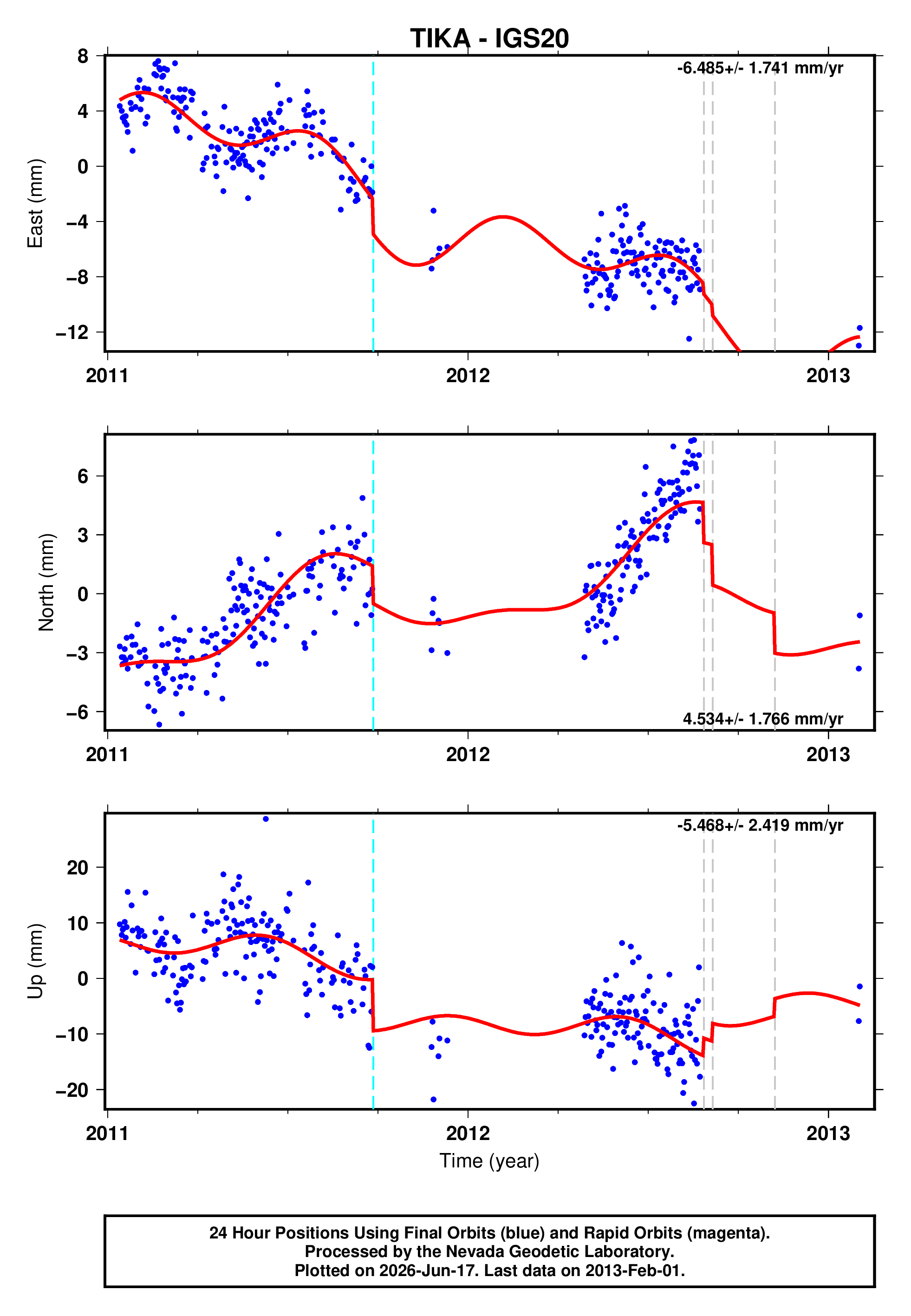 GPS time series plot