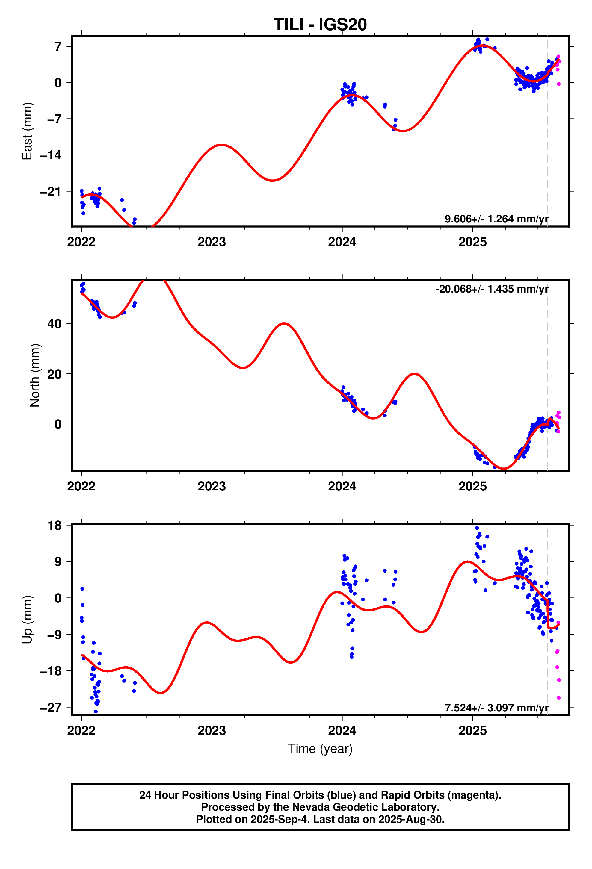 GPS time series plot