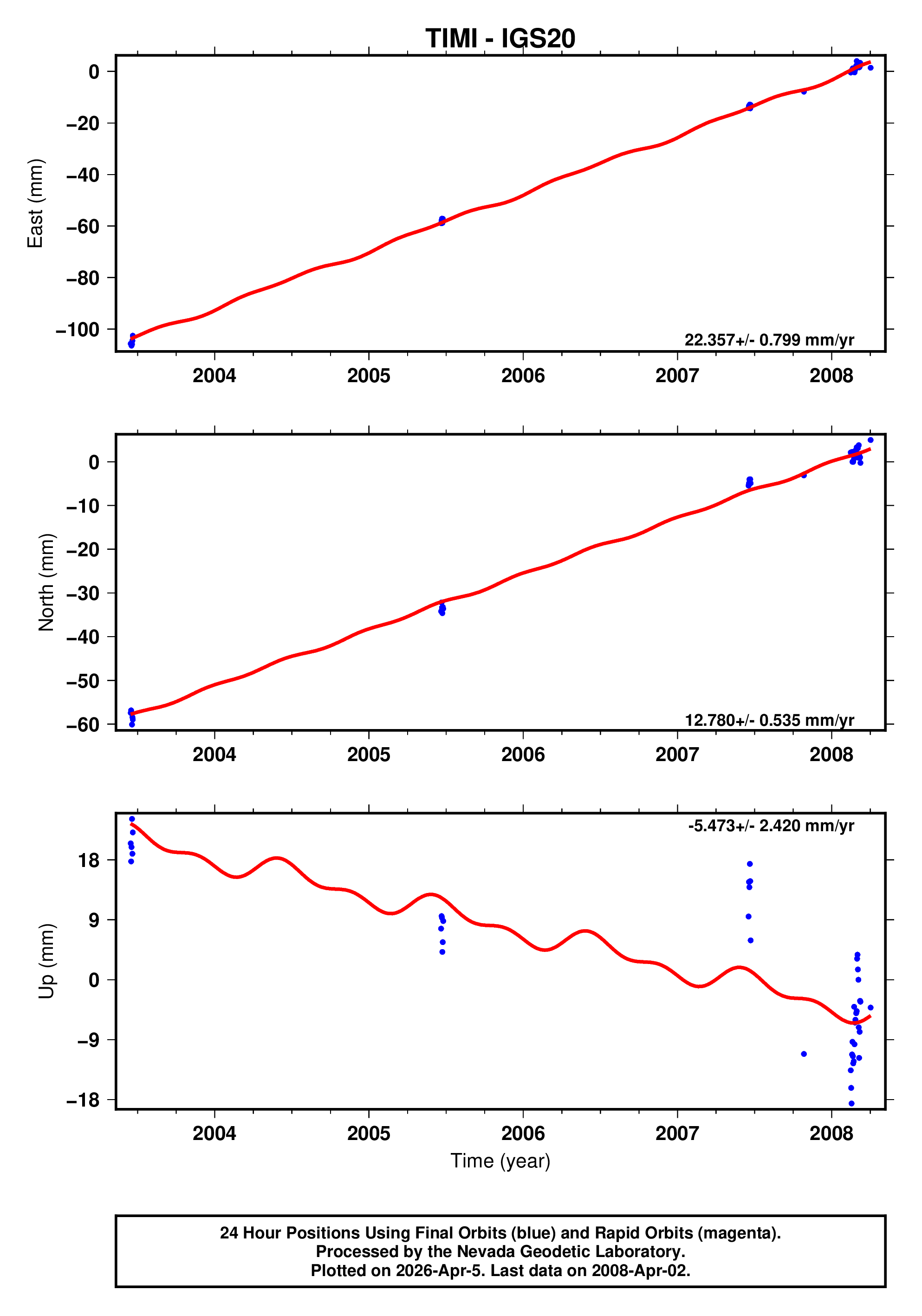 gps-time-series-plot