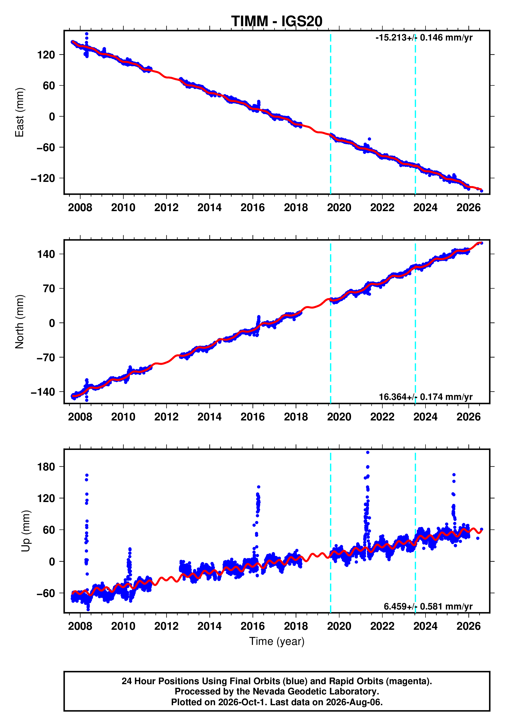 GPS time series plot
