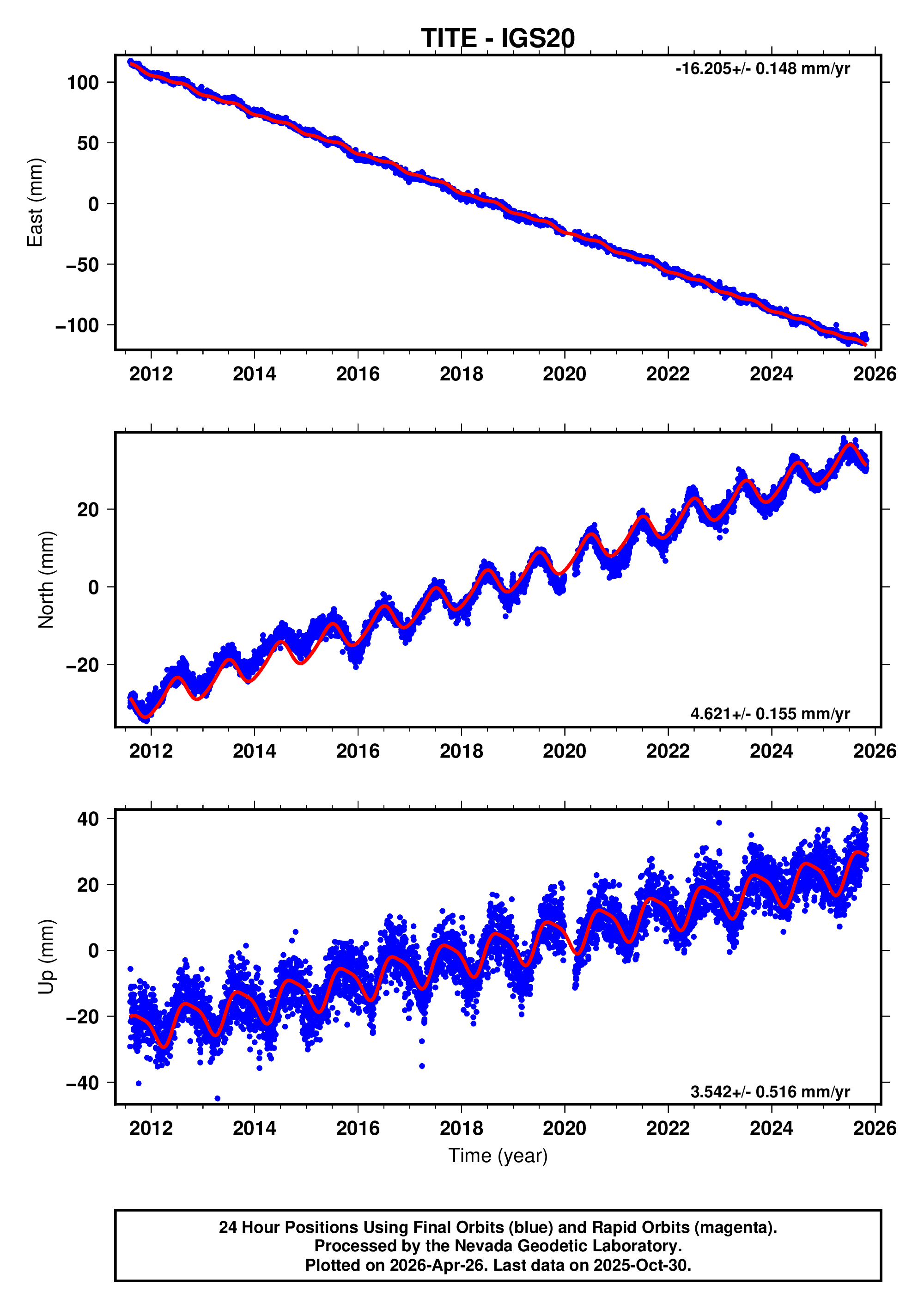 GPS time series plot