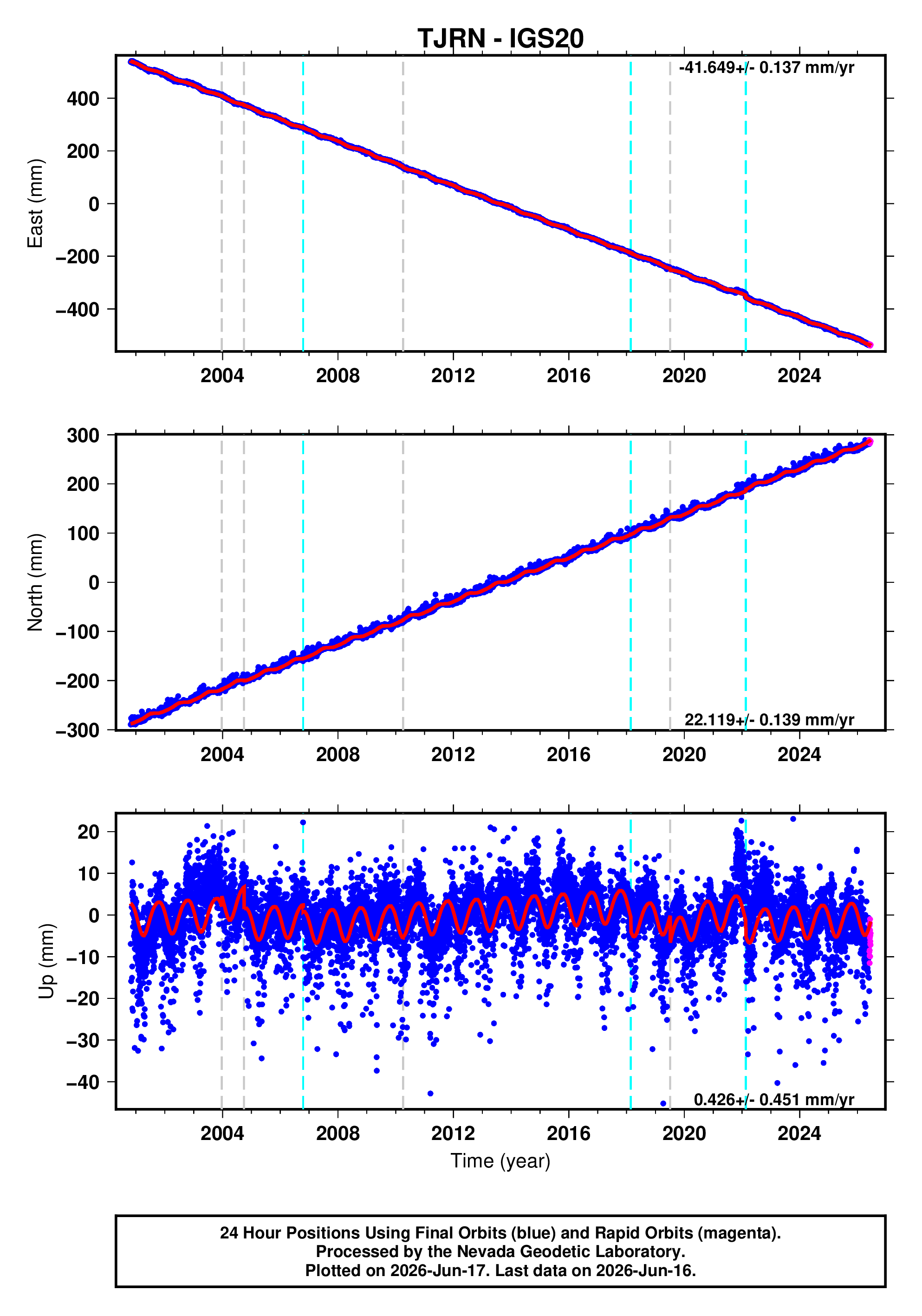 GPS time series plot
