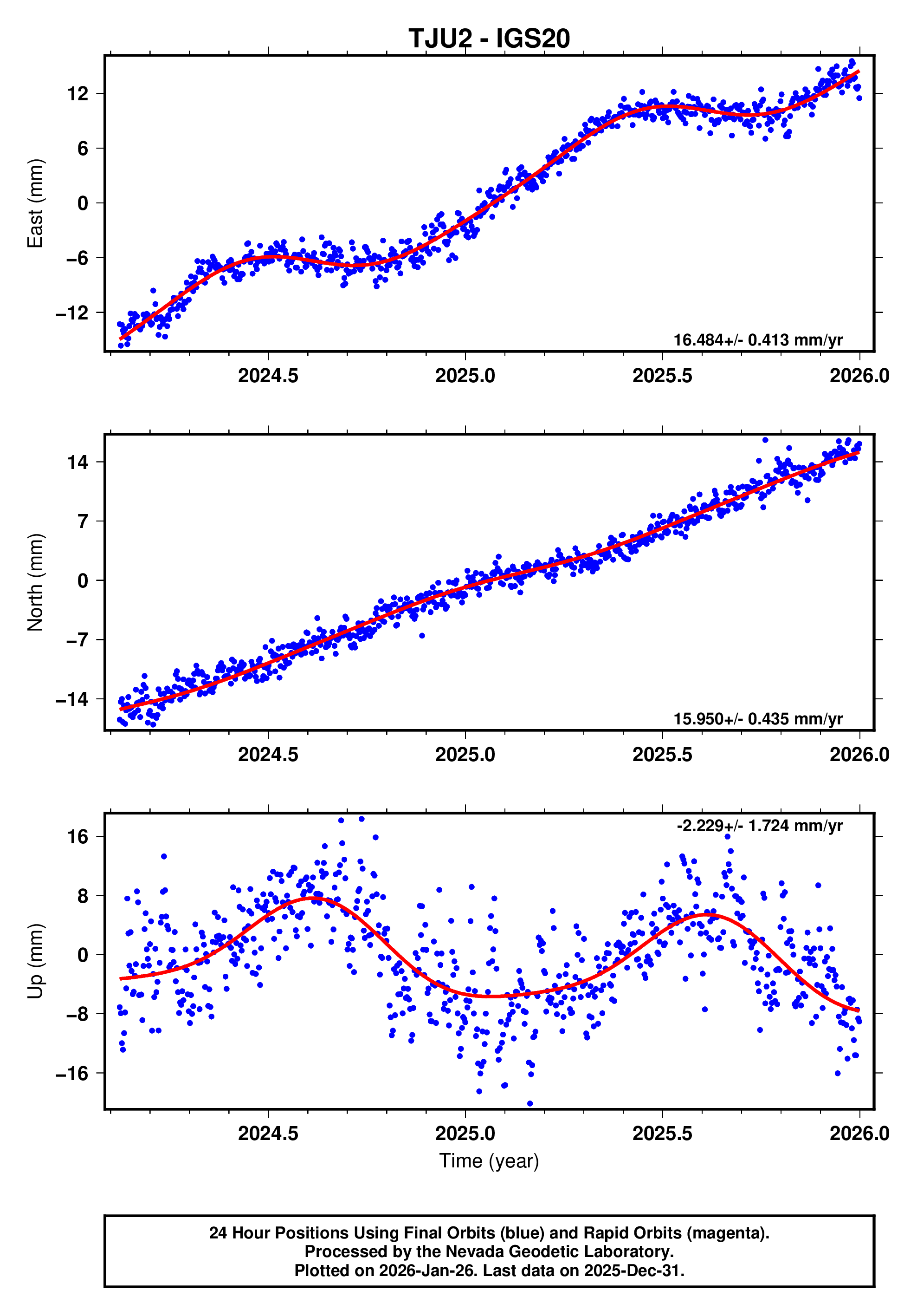 GPS time series plot