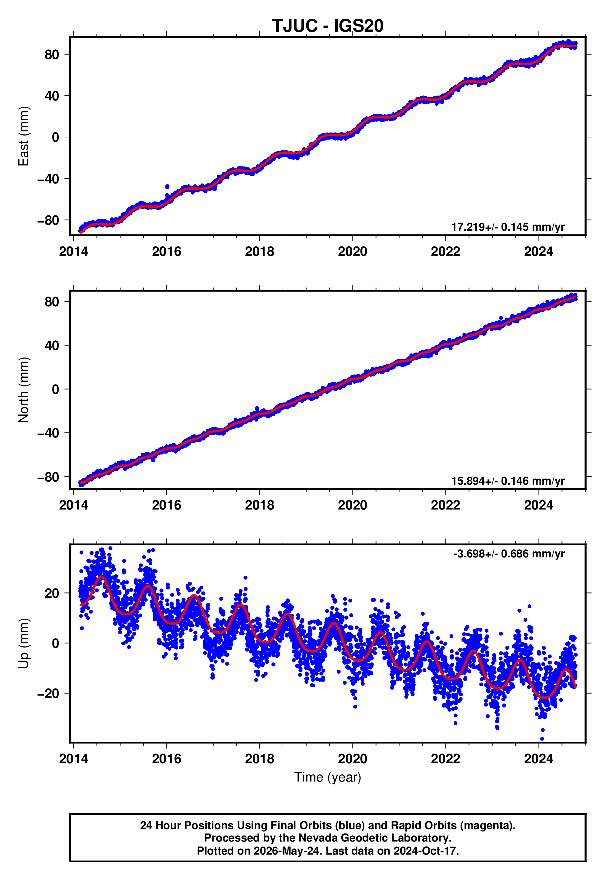 GPS time series plot