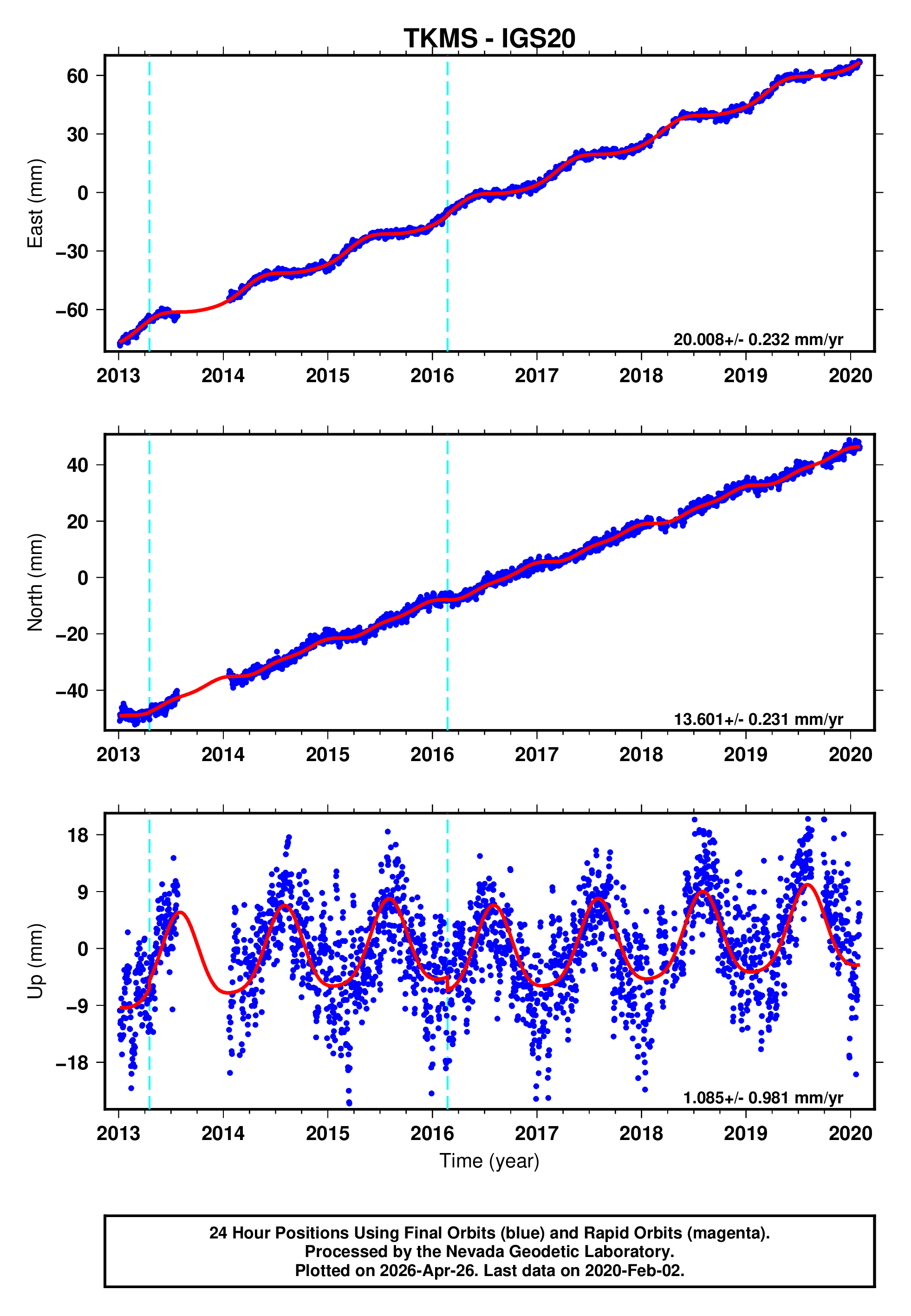 GPS time series plot