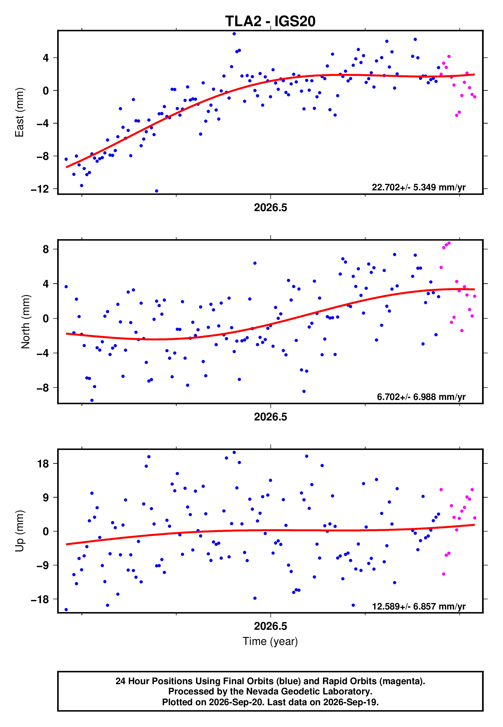 GPS time series plot