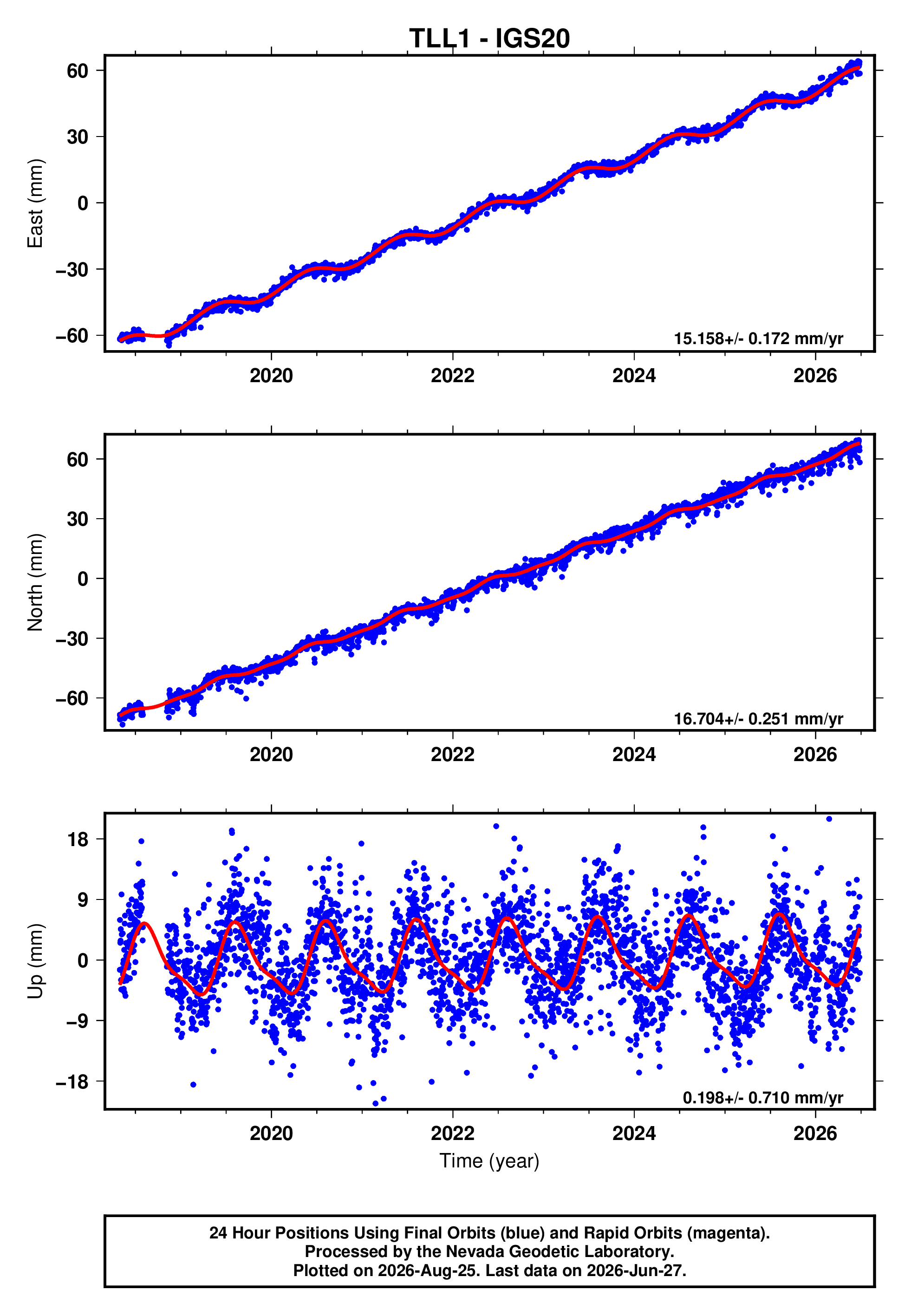 GPS time series plot