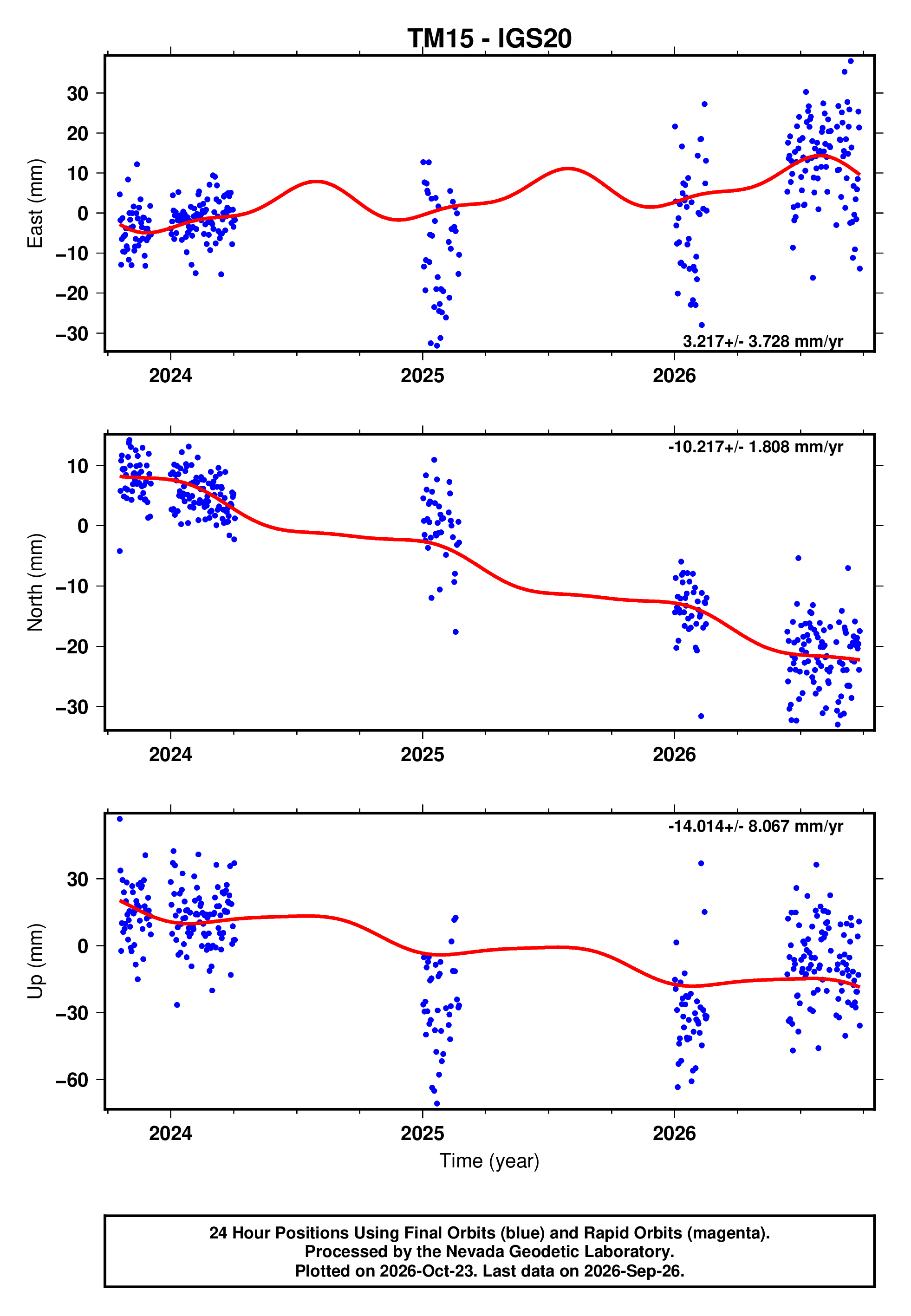 GPS time series plot