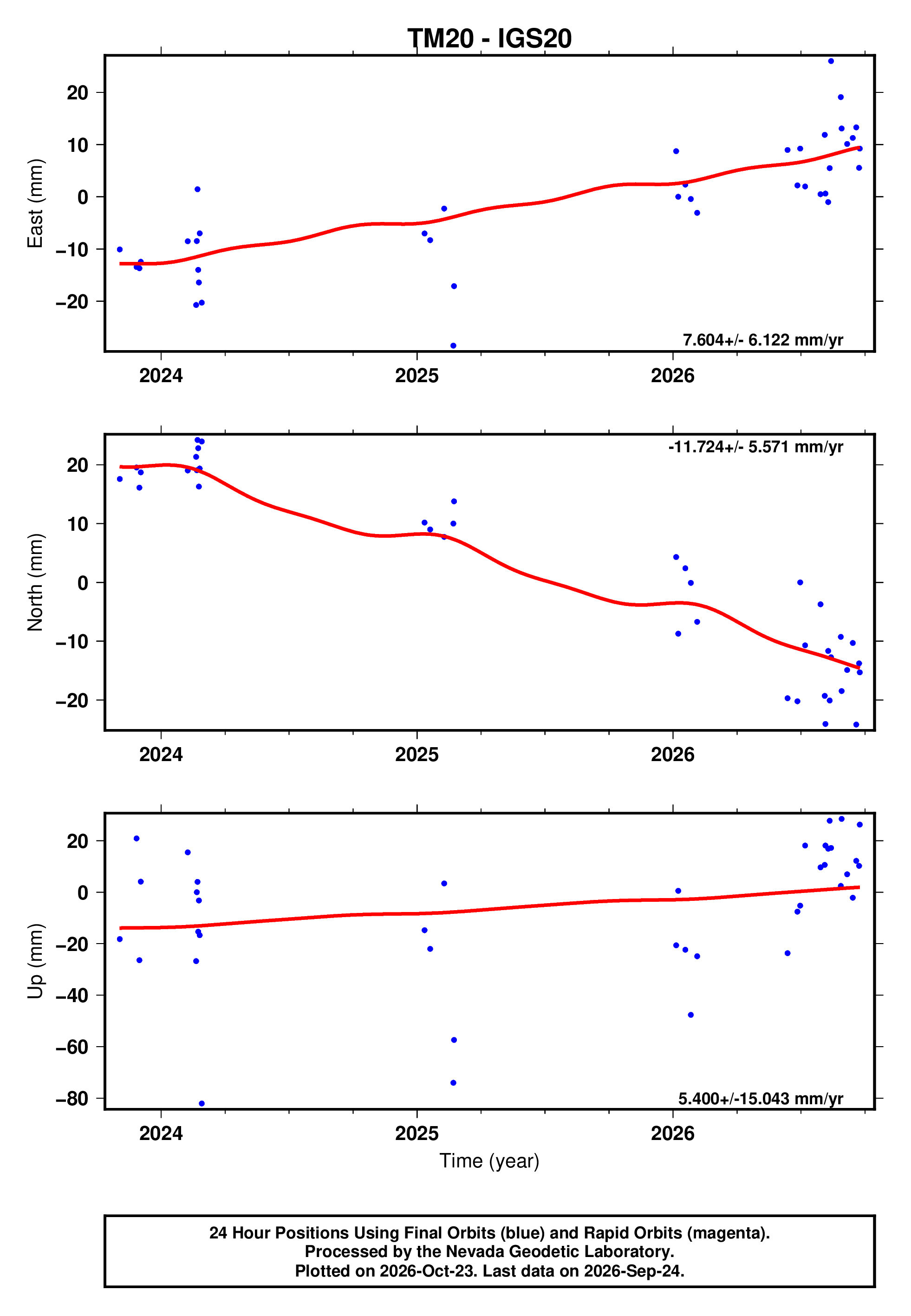 GPS time series plot