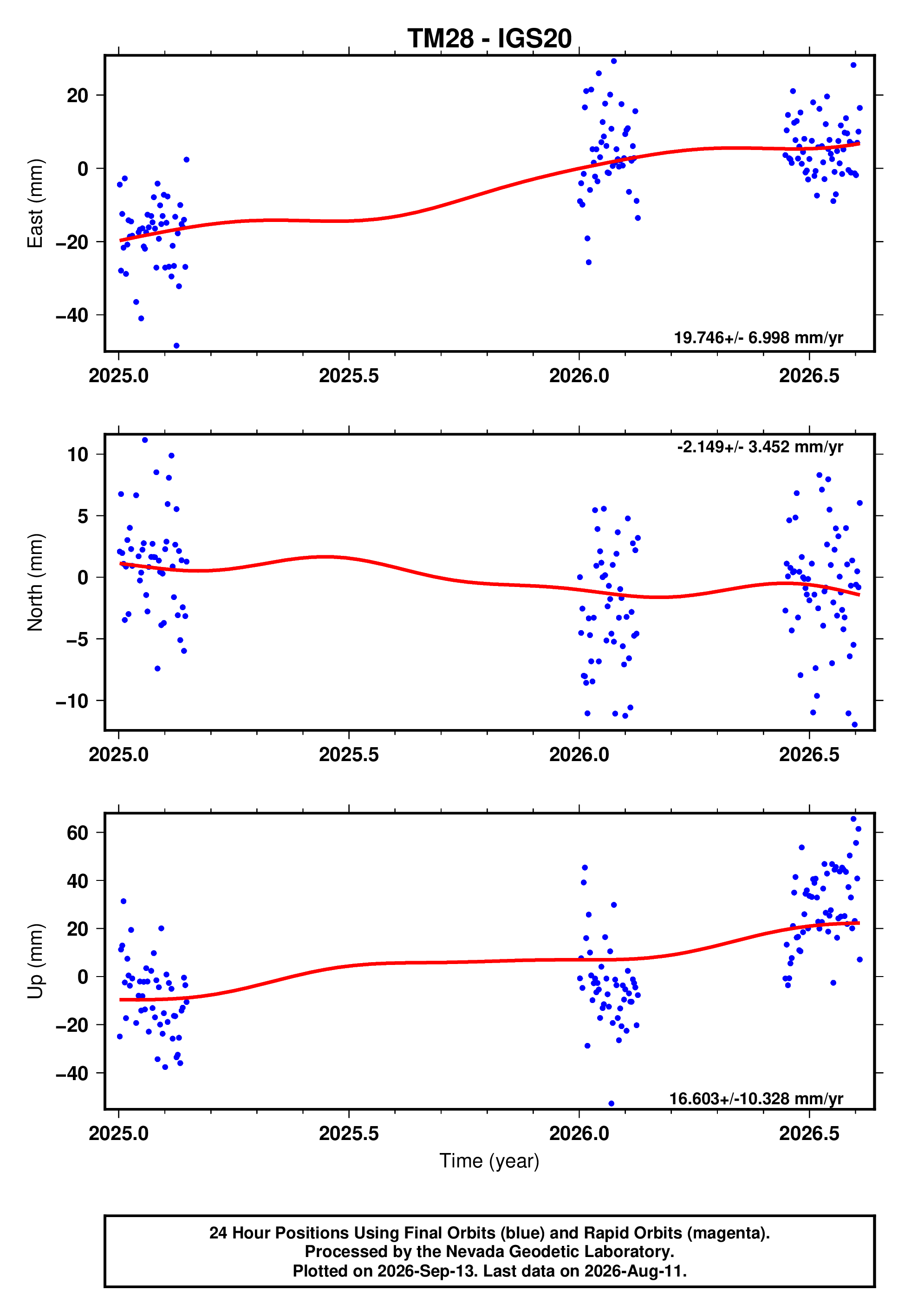 GPS time series plot