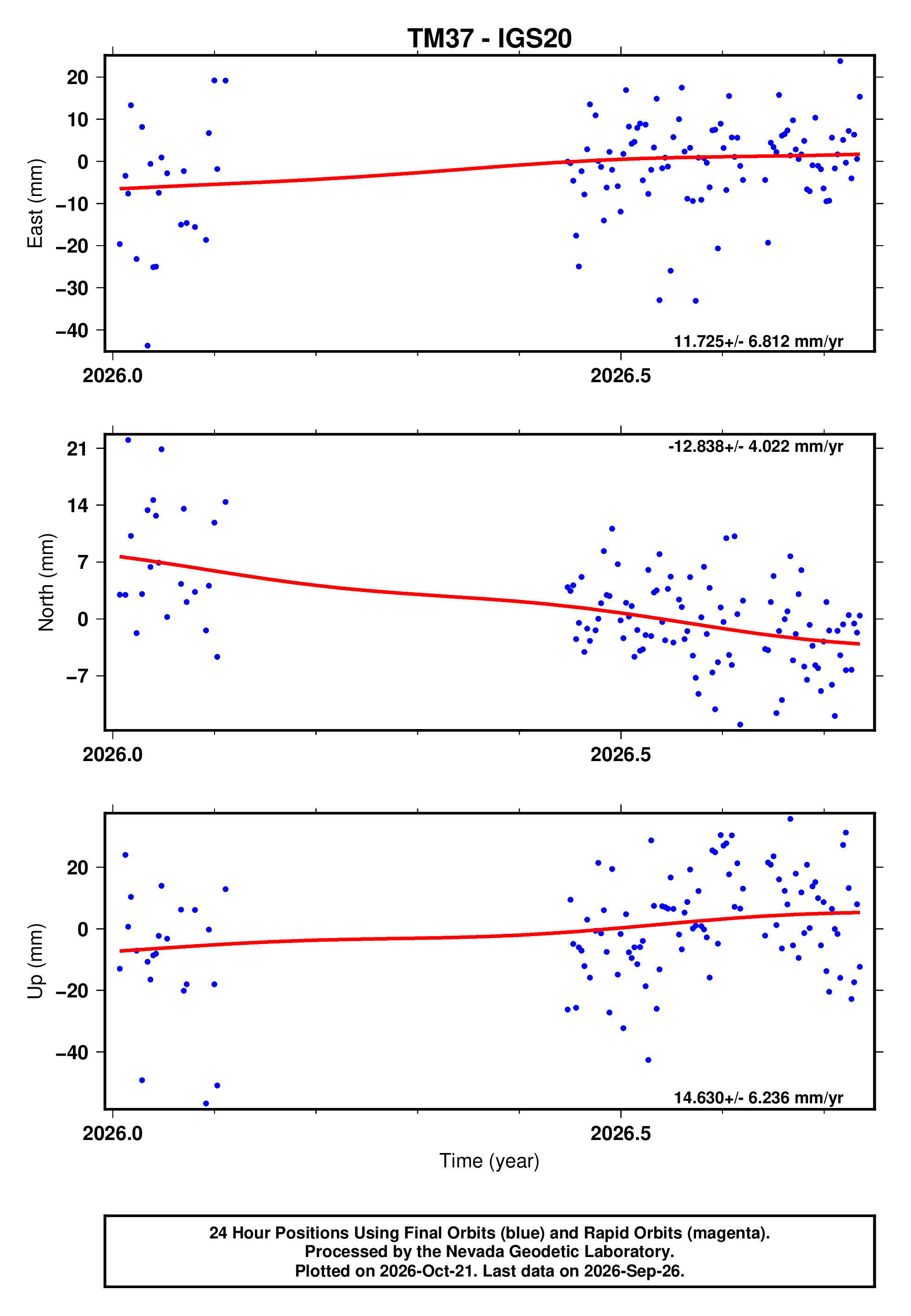 GPS time series plot