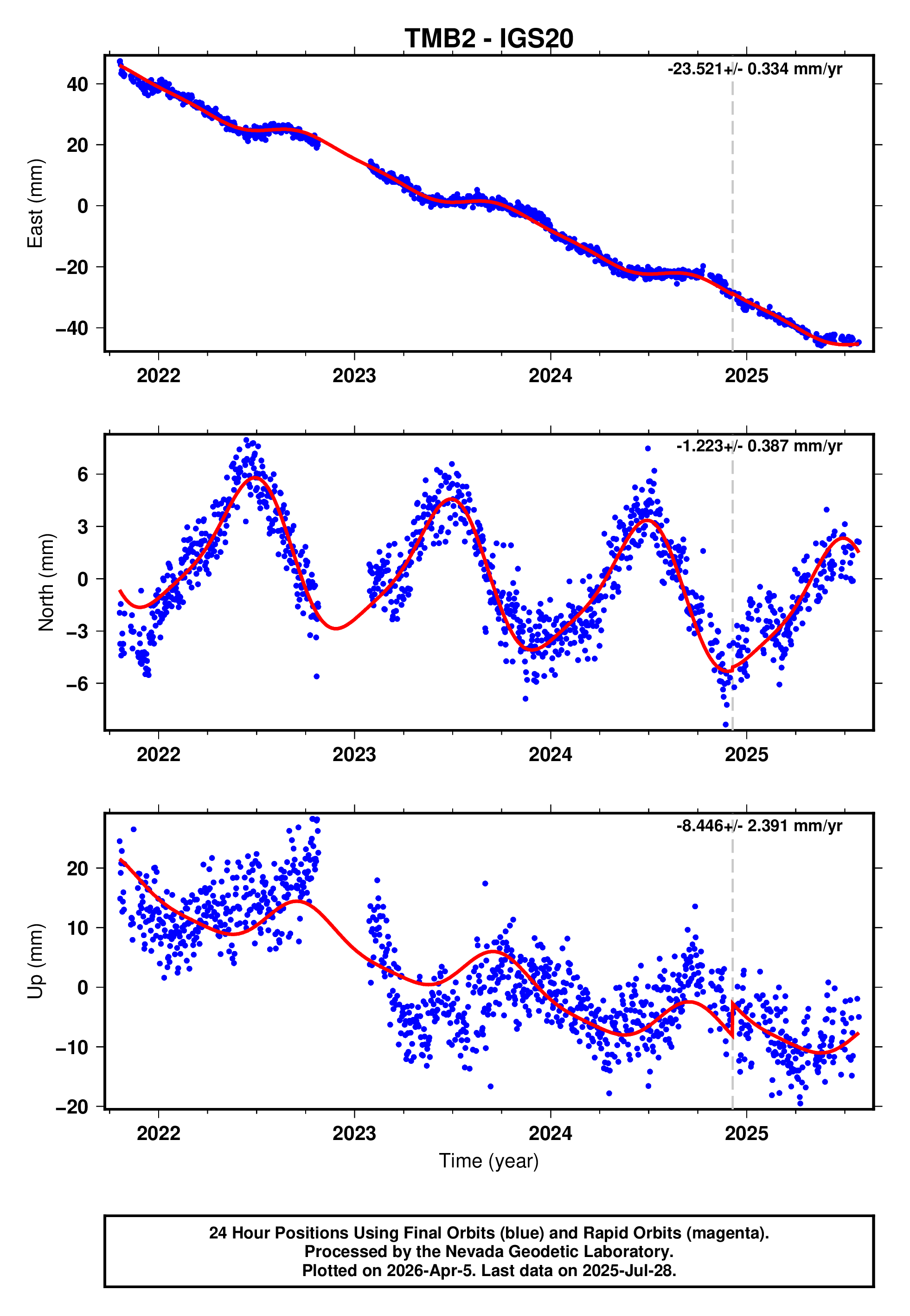 GPS time series plot