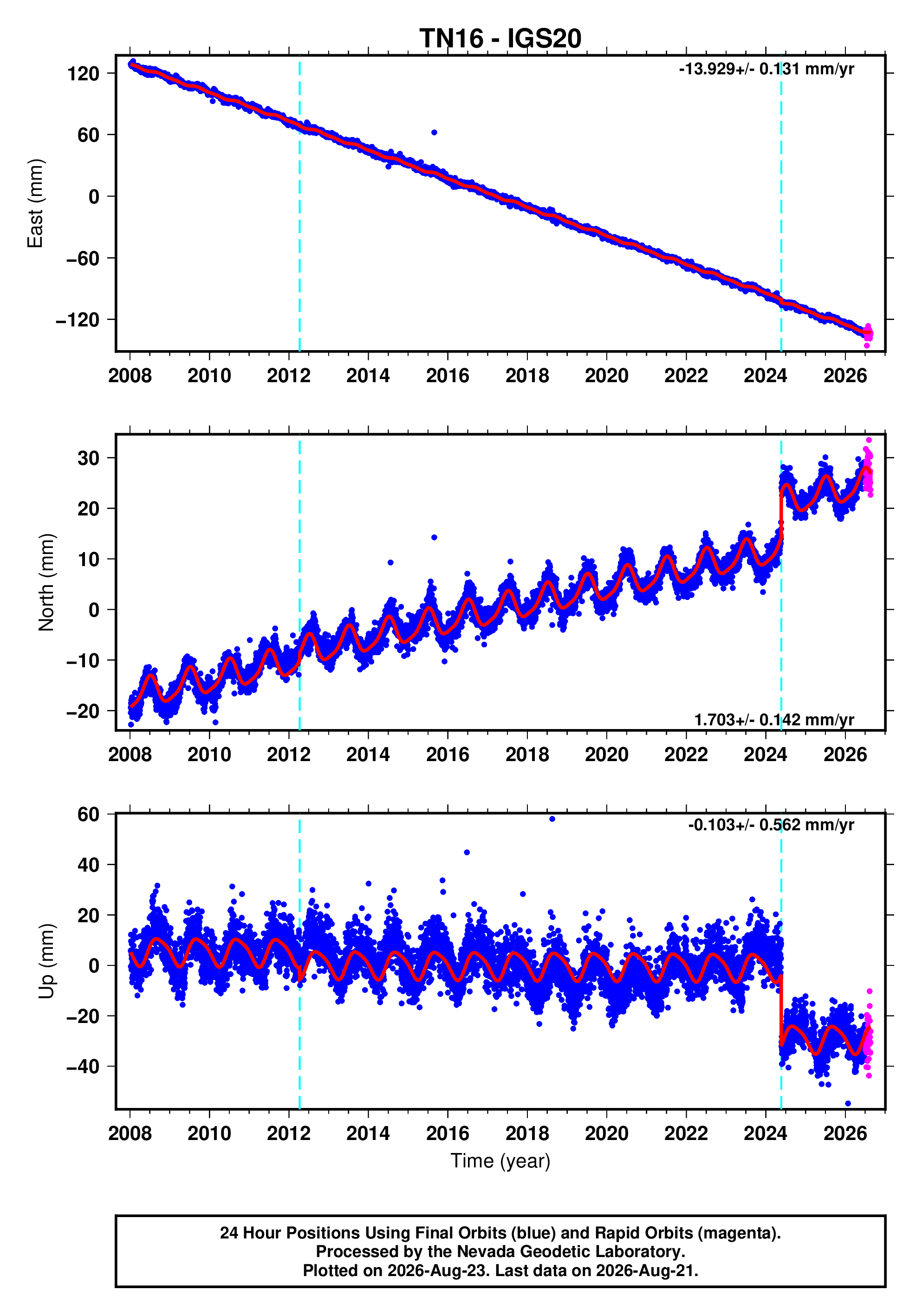 GPS time series plot