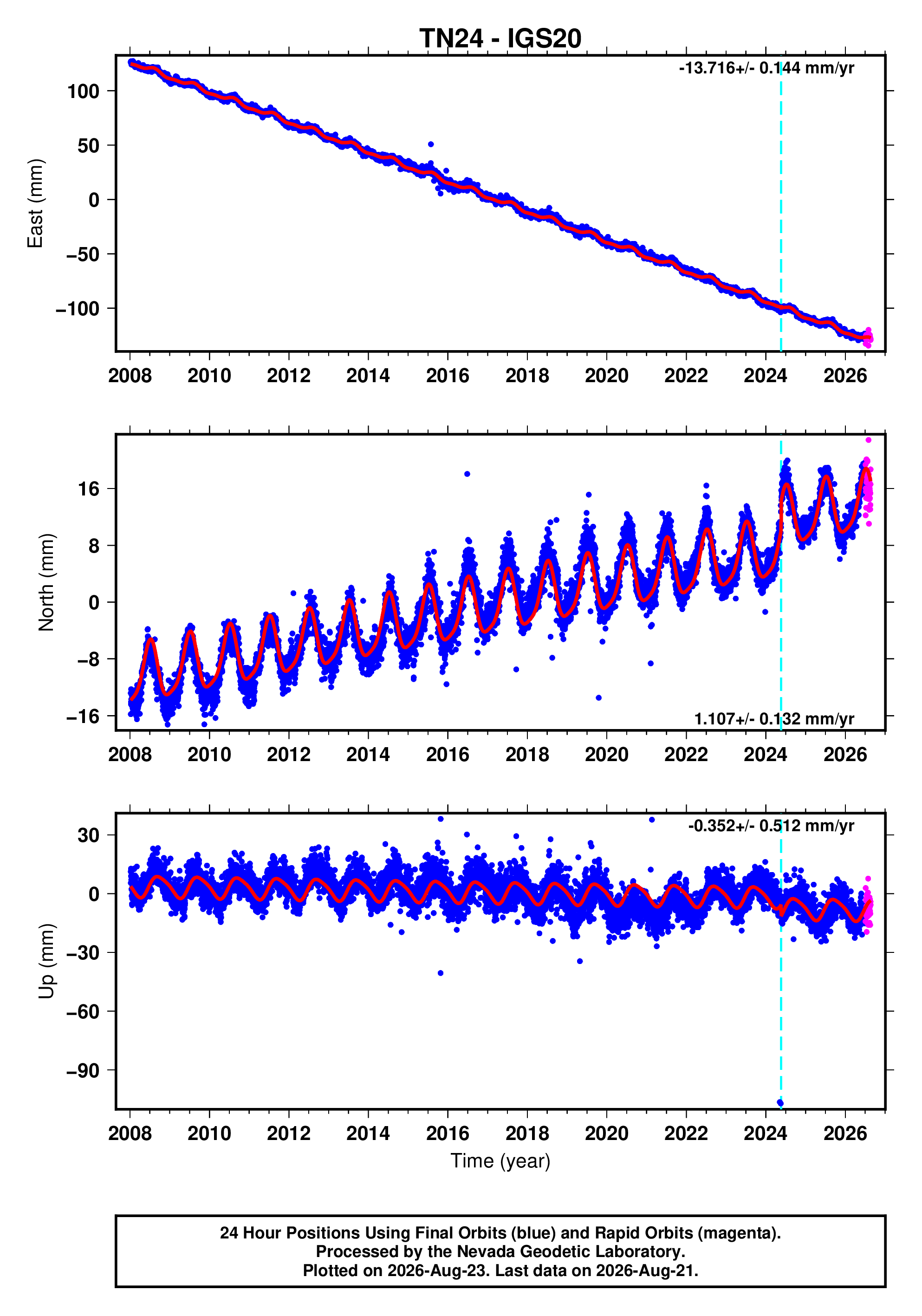 GPS time series plot