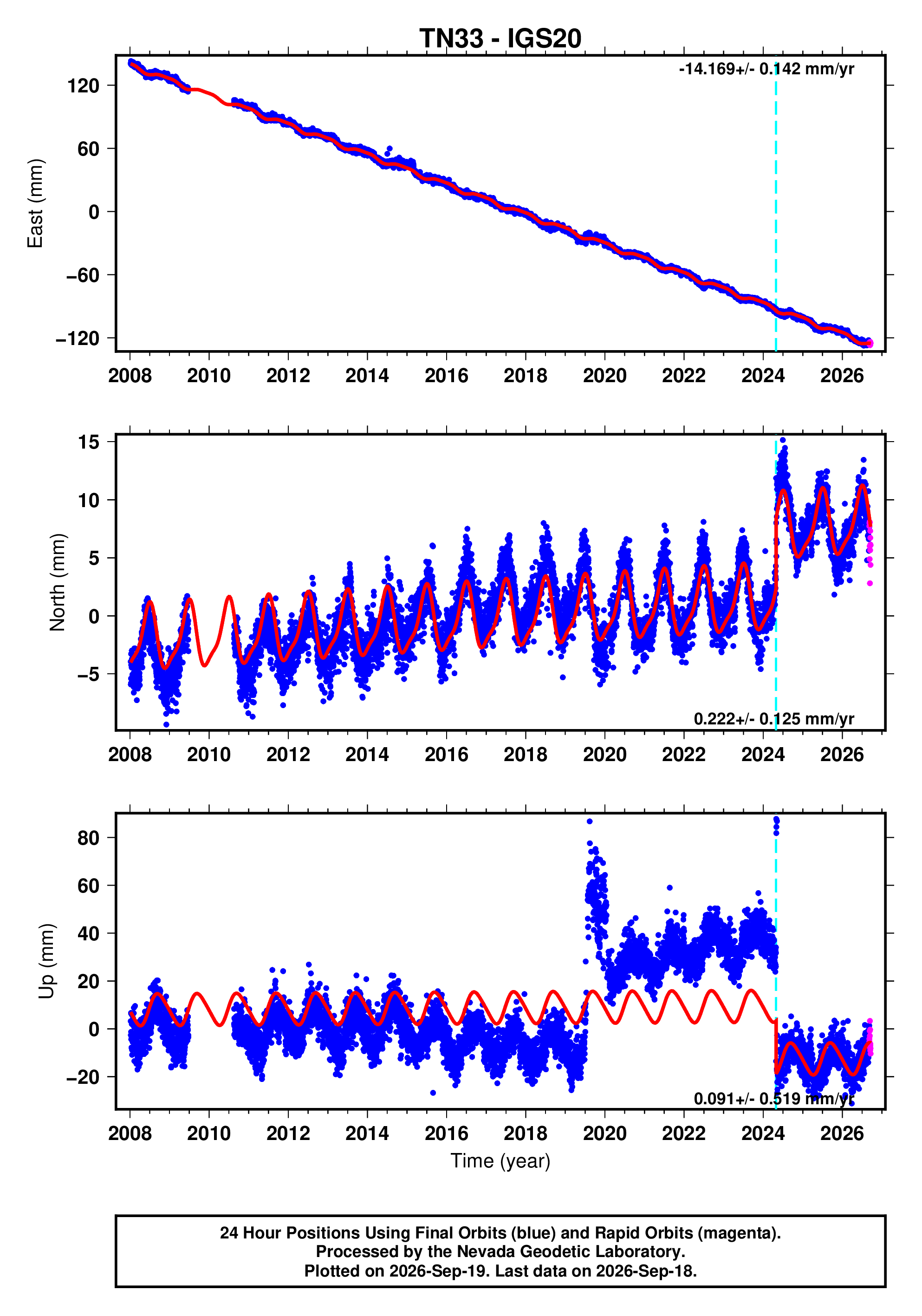 GPS time series plot