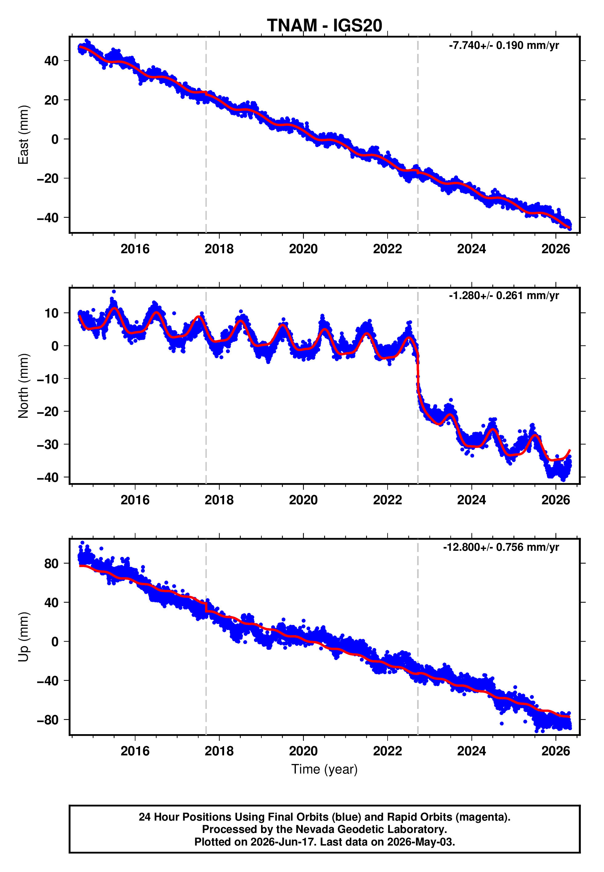 GPS time series plot