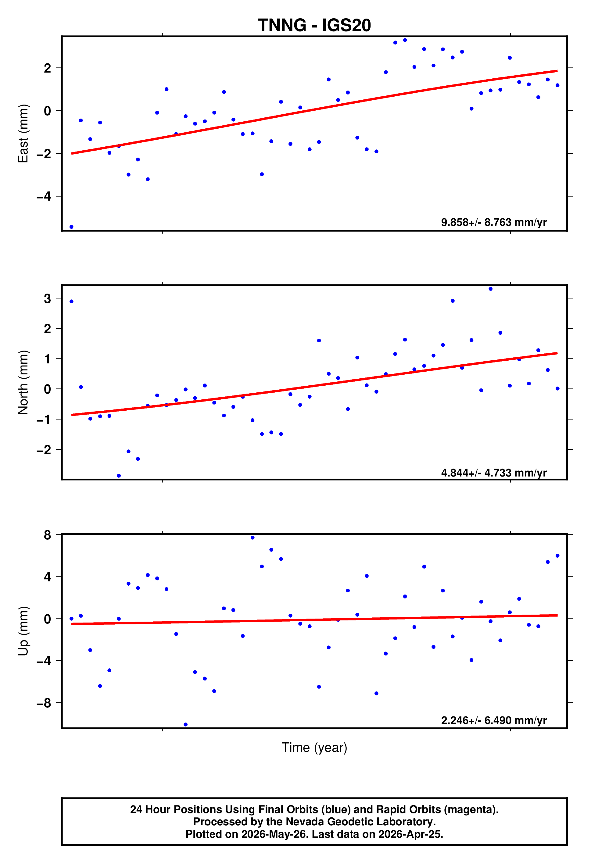 GPS time series plot