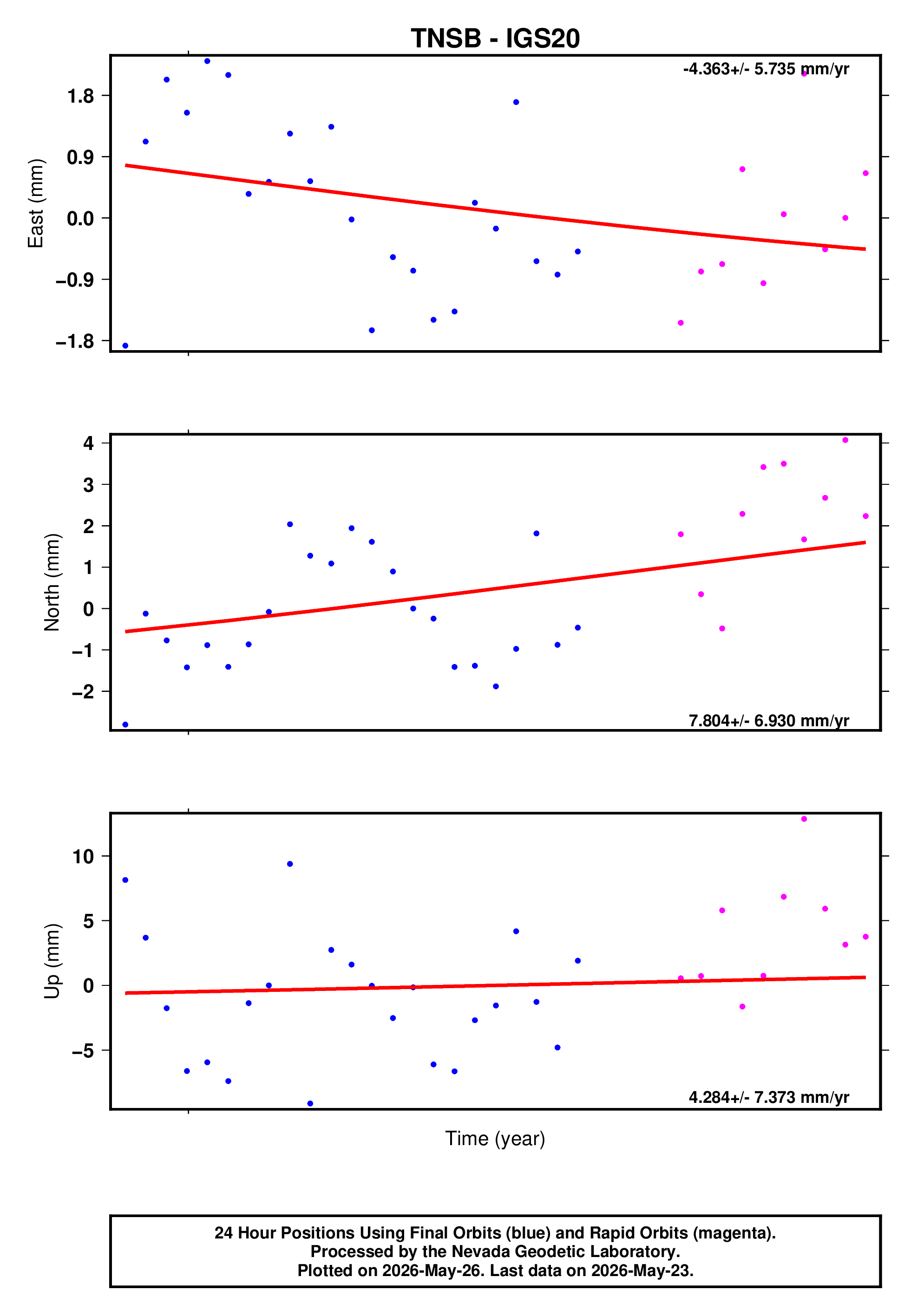 GPS time series plot
