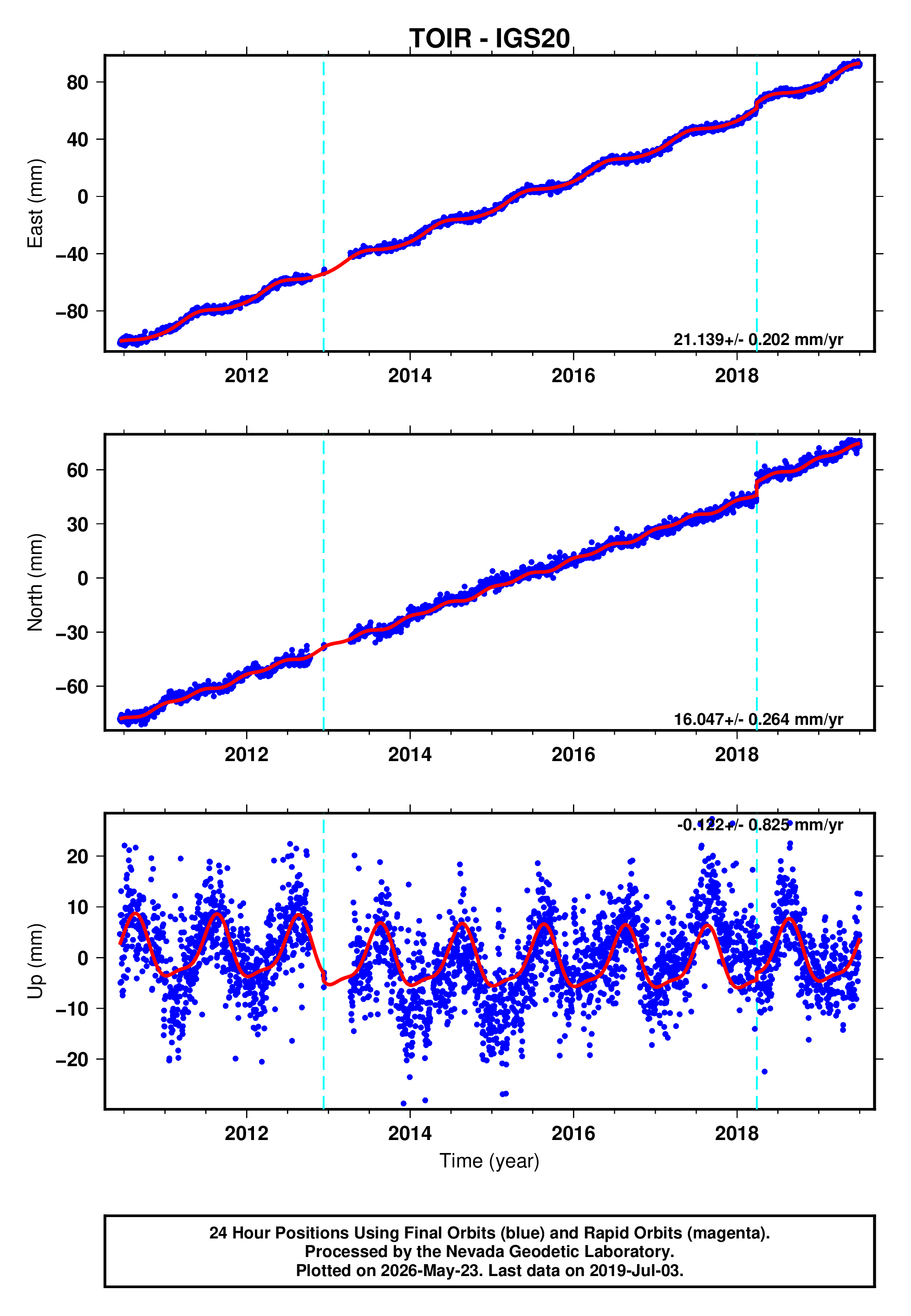 GPS time series plot