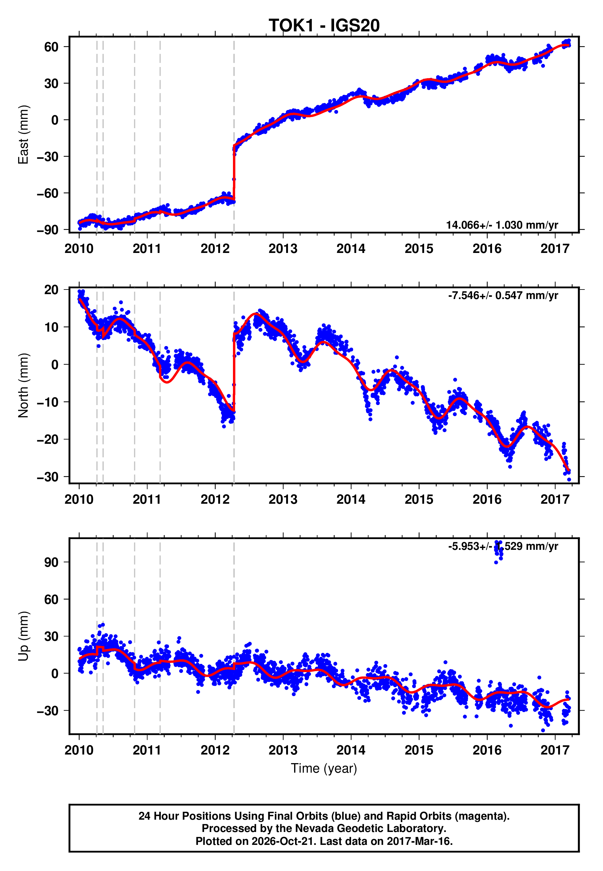 GPS time series plot
