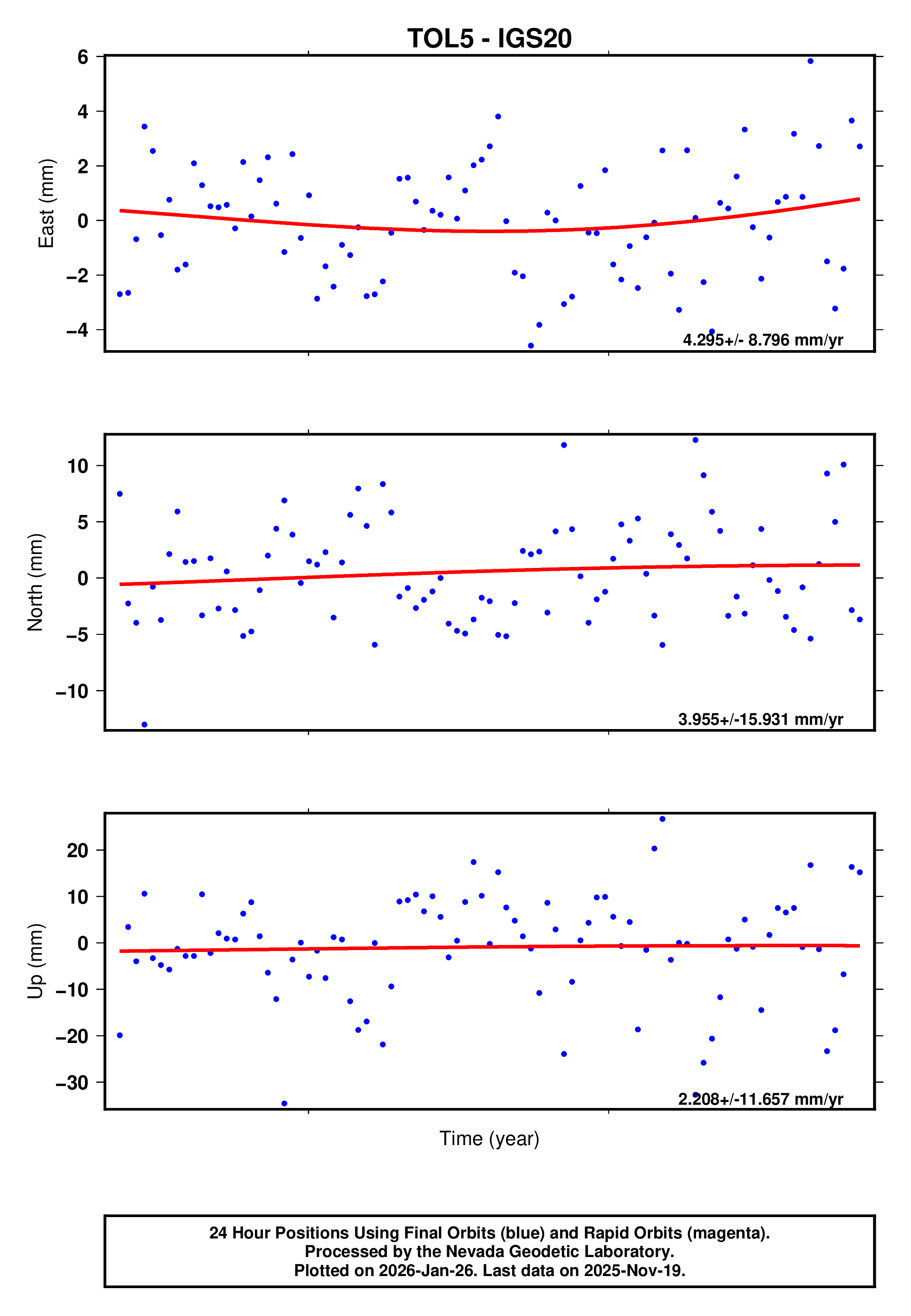 GPS time series plot