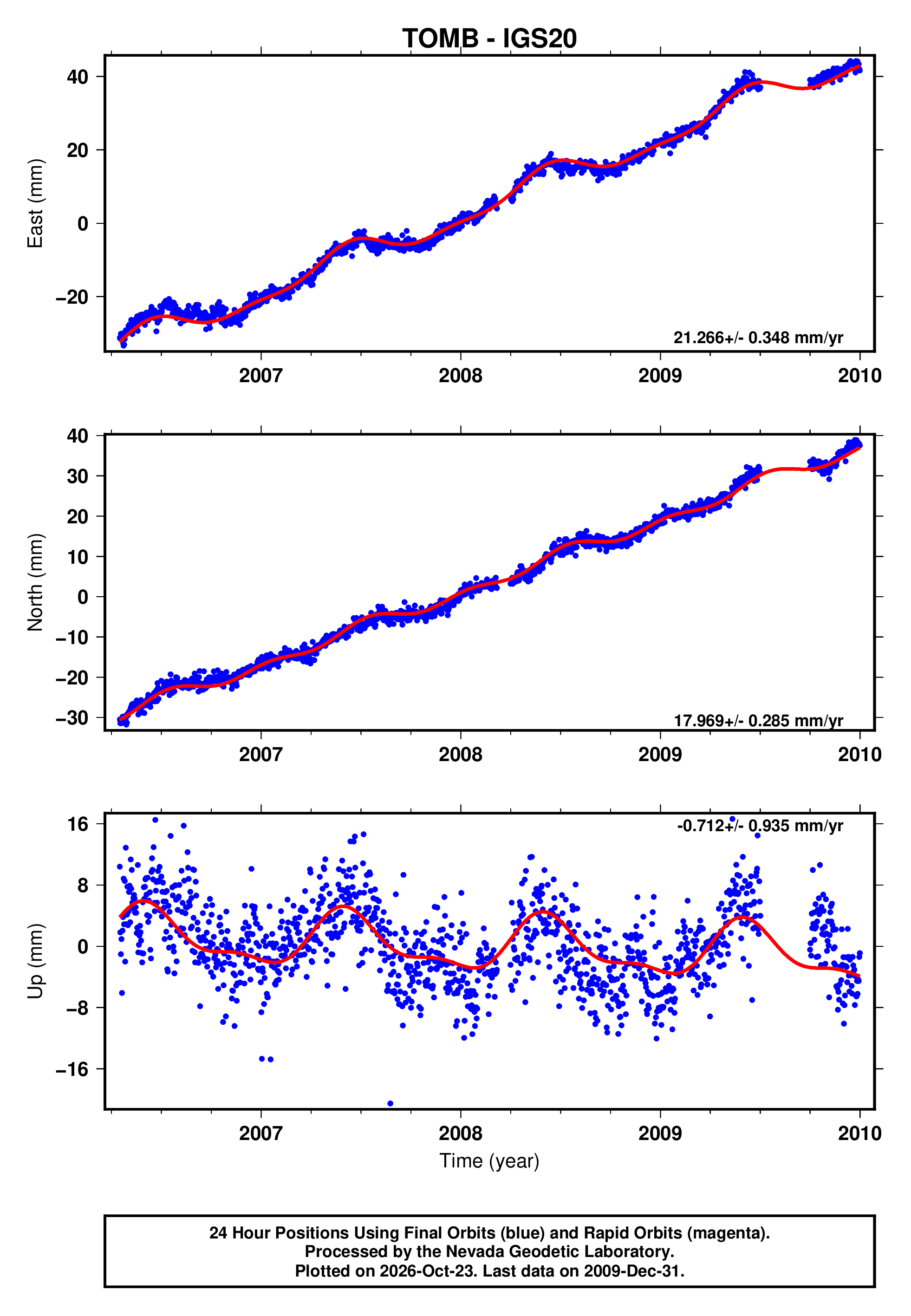 GPS time series plot