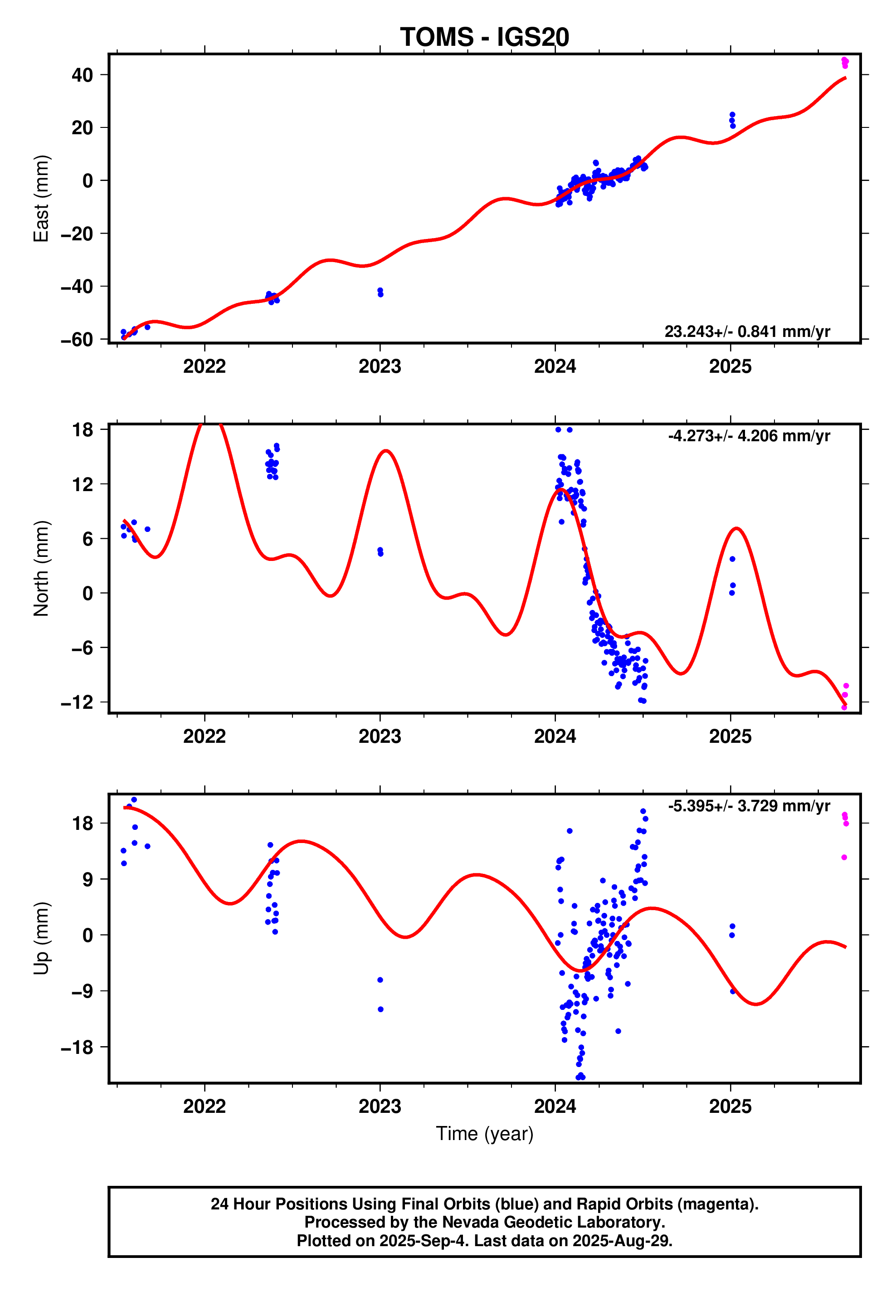 GPS time series plot