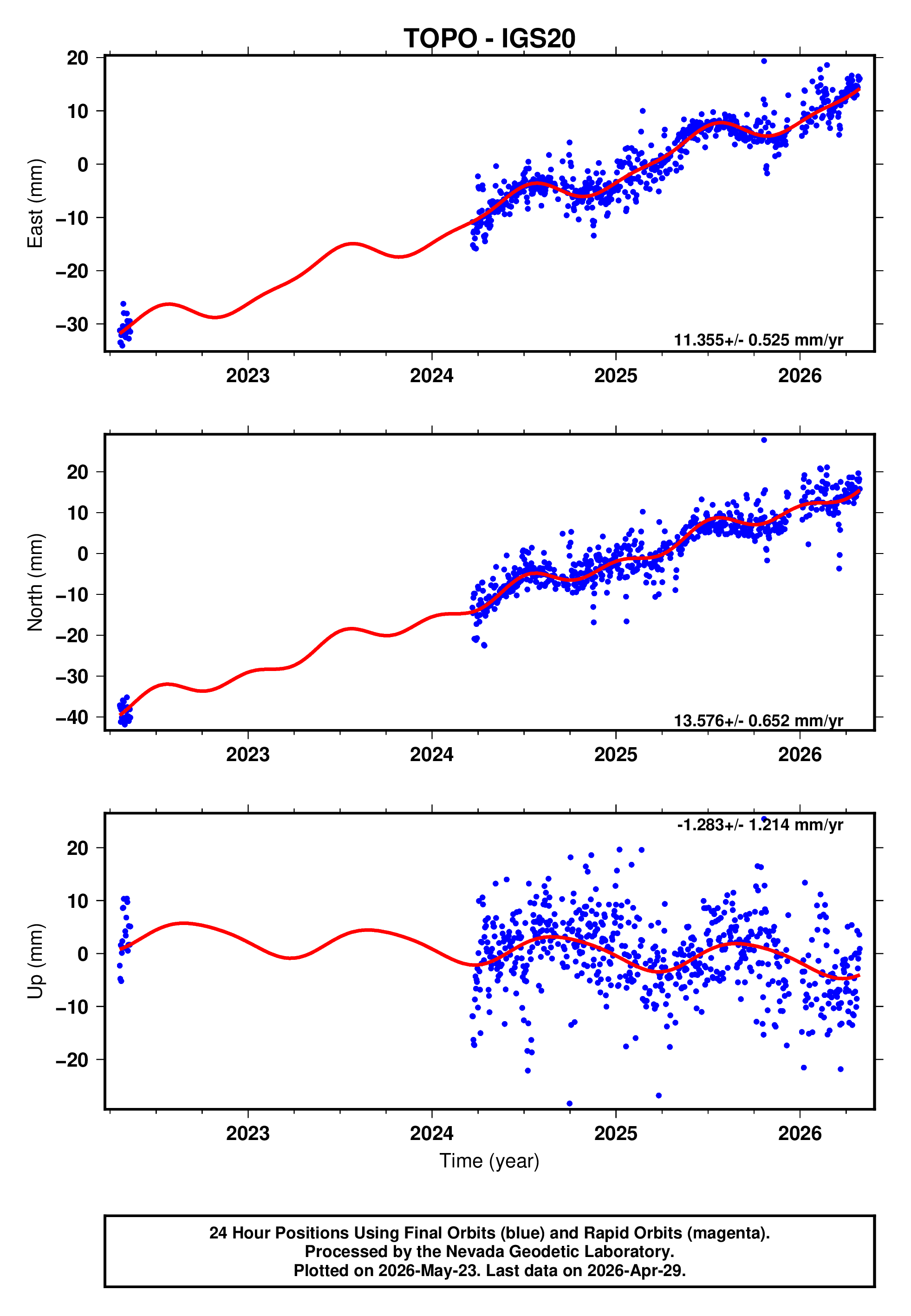 GPS time series plot