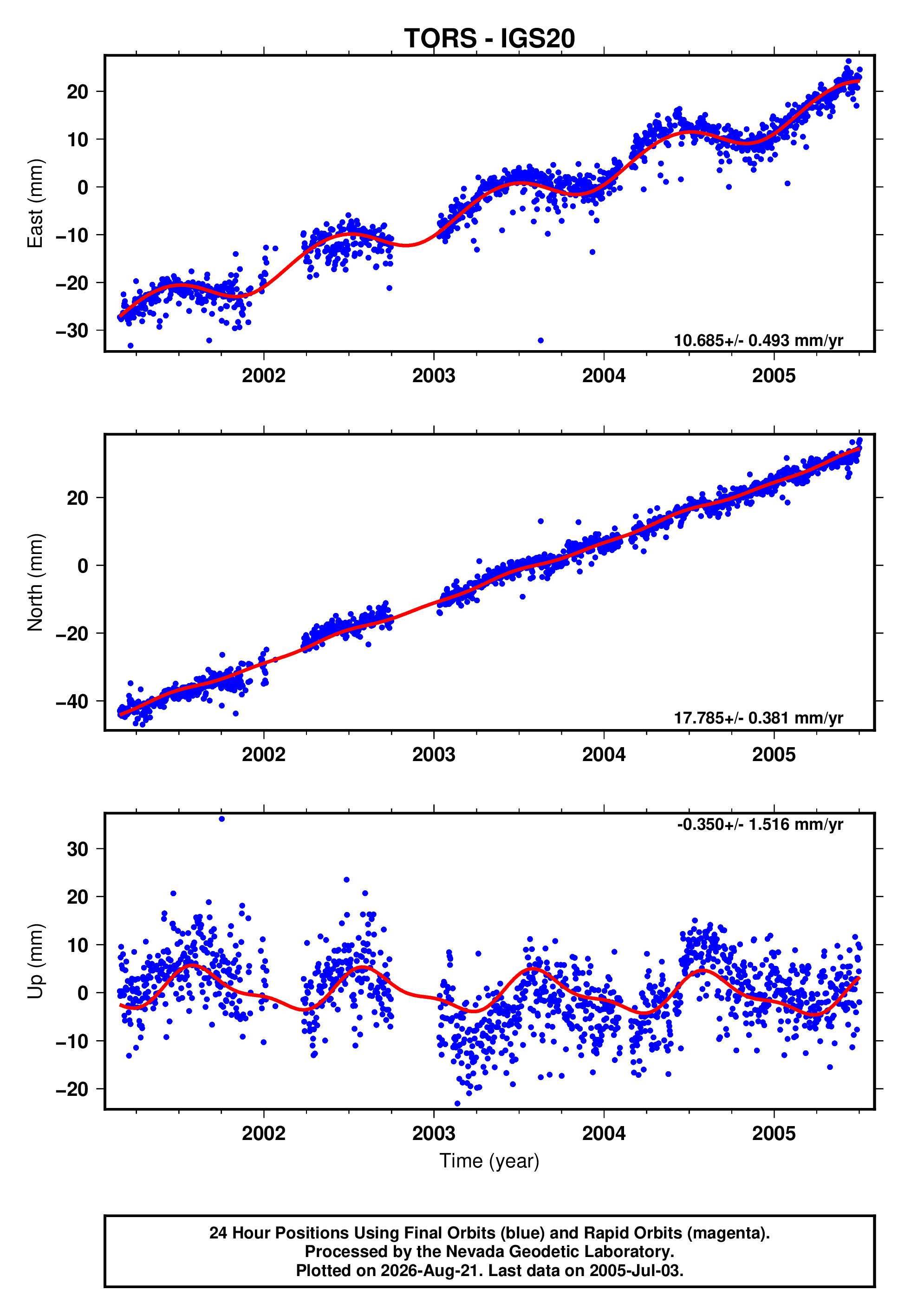 GPS time series plot