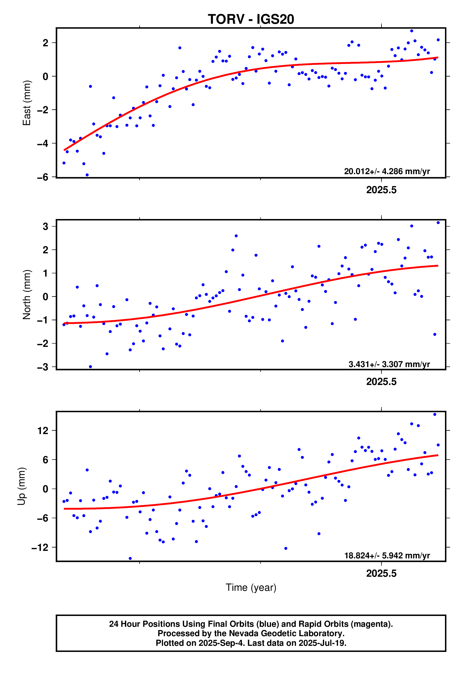 GPS time series plot