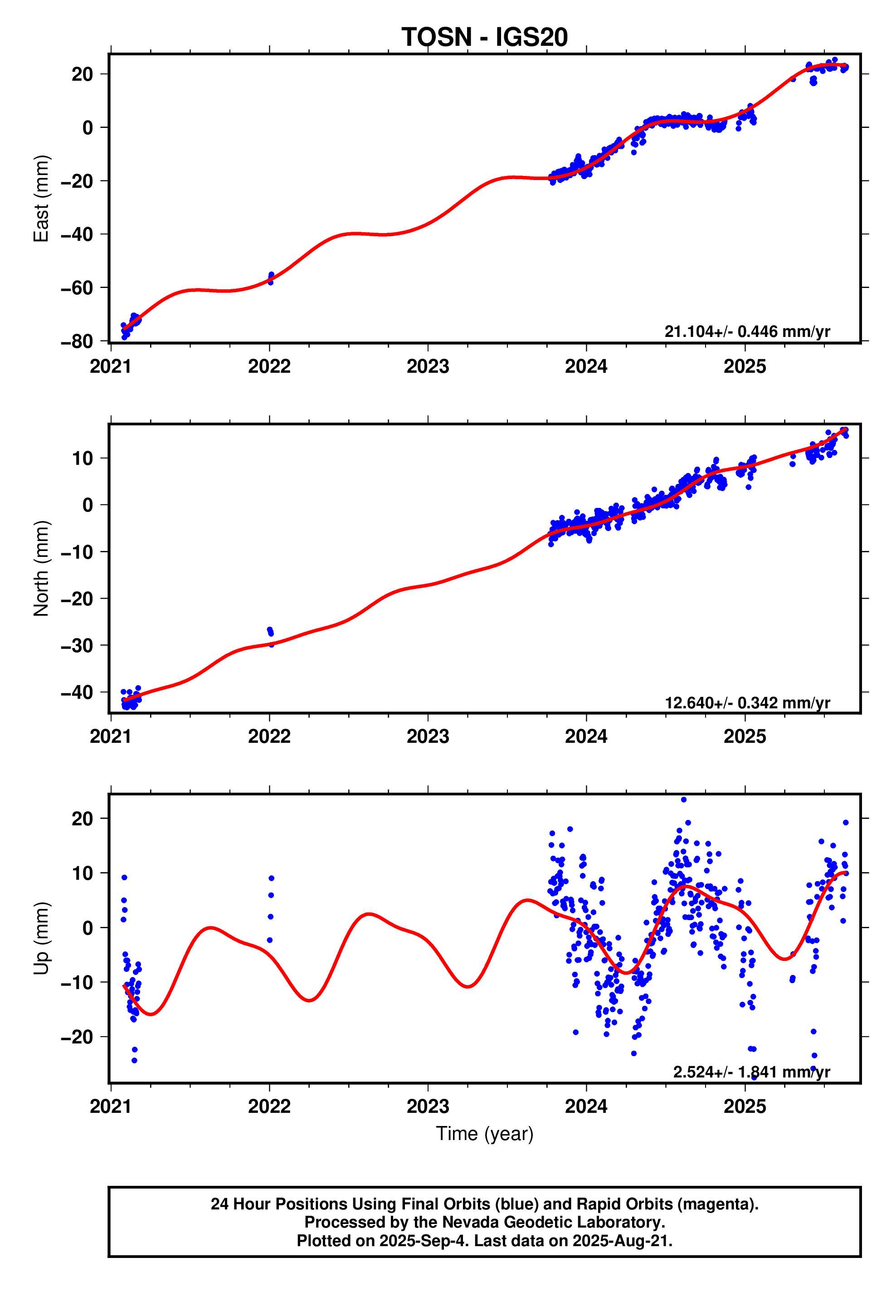 GPS time series plot