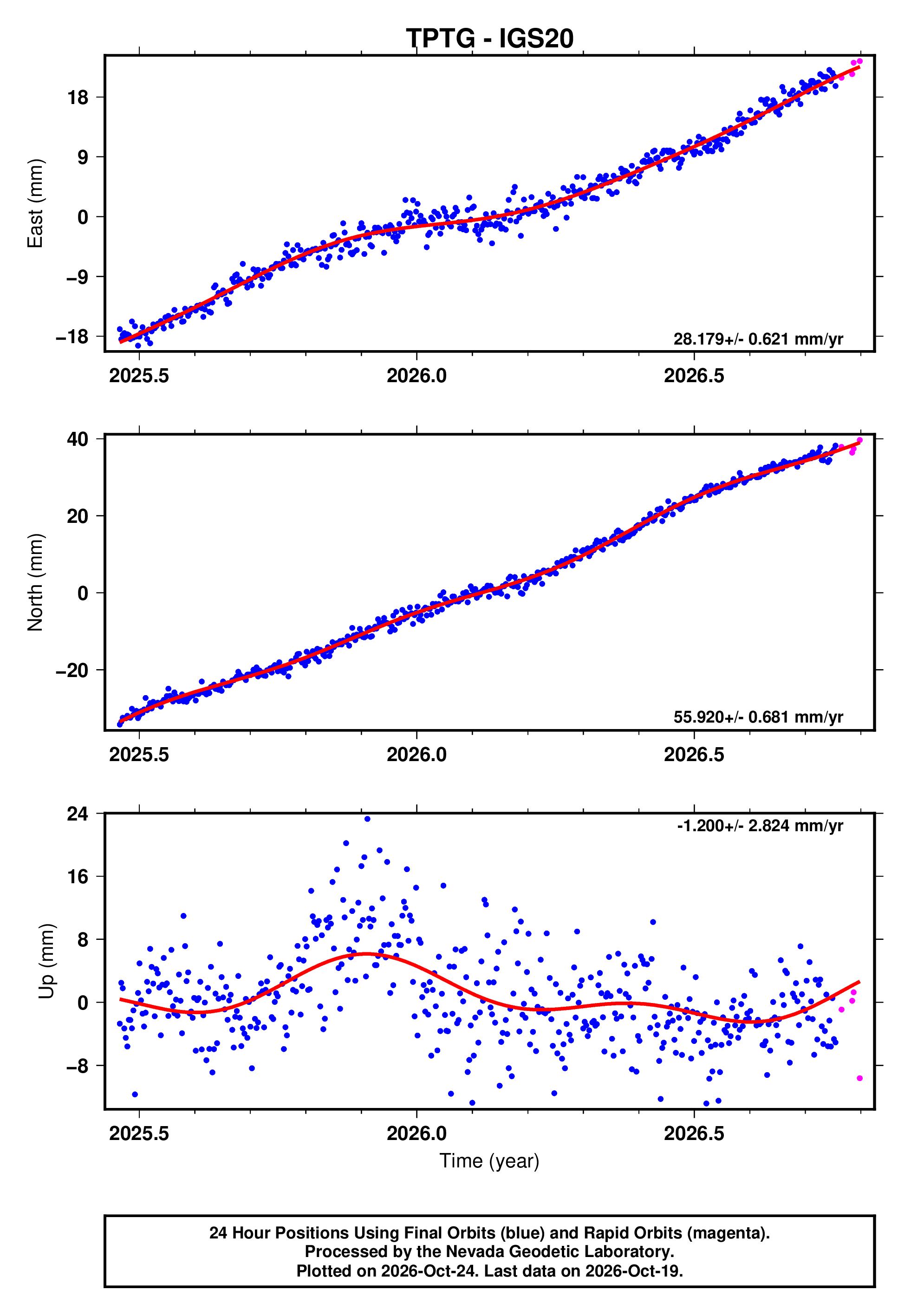 GPS time series plot