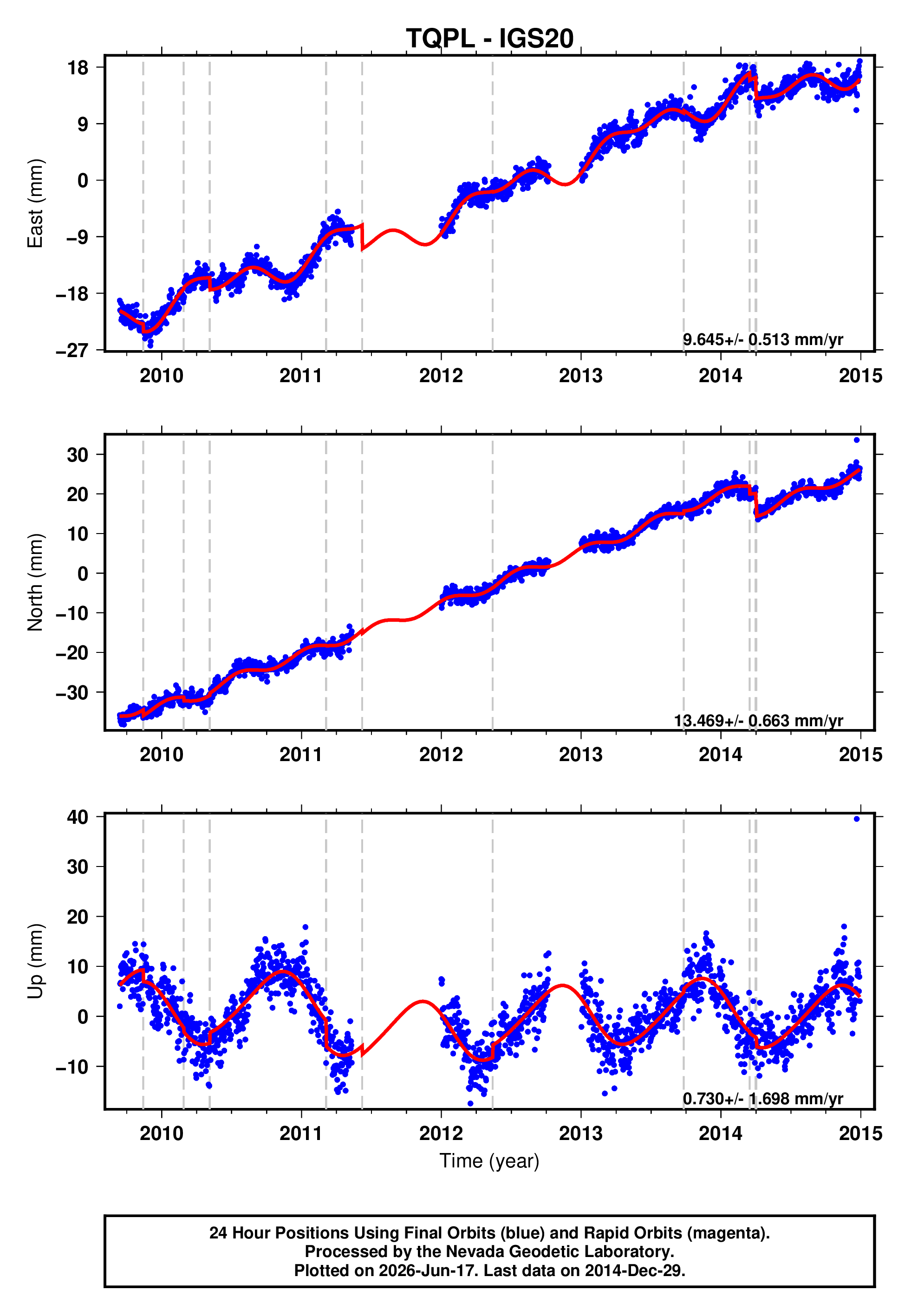 GPS time series plot