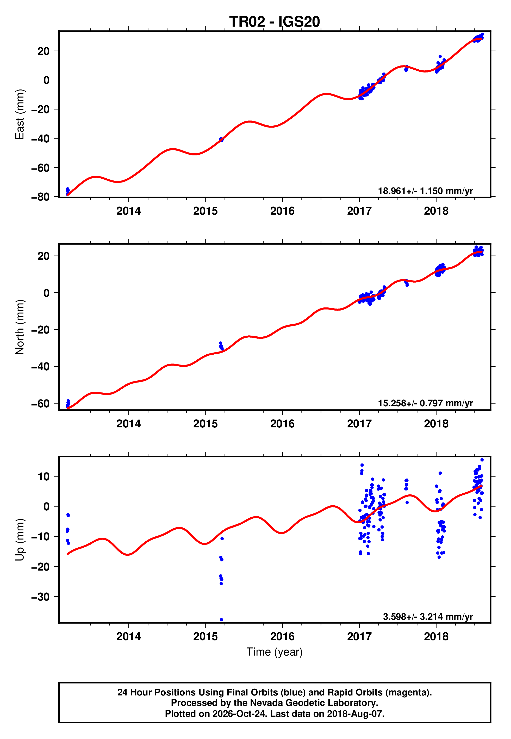 GPS time series plot