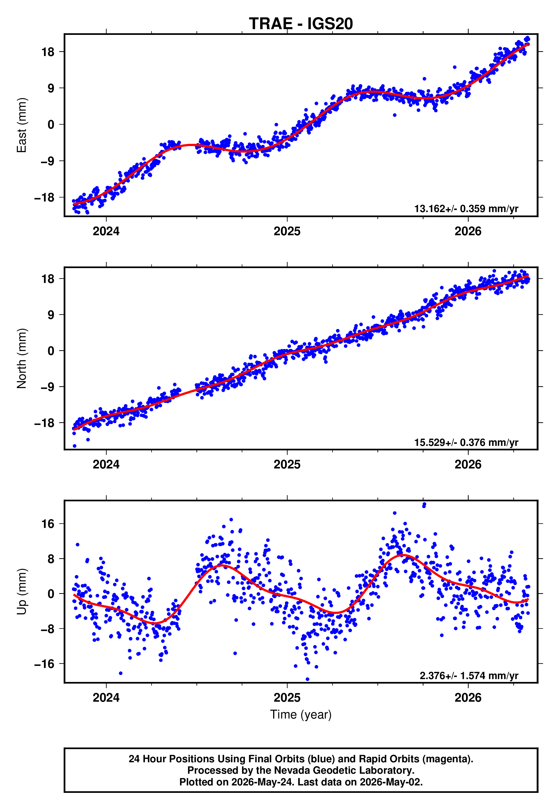 GPS time series plot